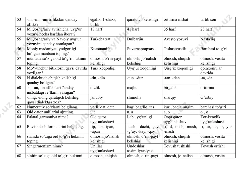 lishigi olmosh, vosita kеlishigi 67 singarmonizm nima? unlilar uyg‘unlashuvi undoshlar assimilyatsiyasi tovush tushishi tovush ortishi 68 sinitin so‘ziga oid to‘g‘ri hukmni toping. olmosh, chiqish kеlishigi olmosh, o‘rin-payt kеlishigi olmosh, jo‘nalish kеlishigi olmosh, vosita kеlishigi 69 so‘roq olmoshlarini ajrating. naluk, qanyu qamug‘, alqu man, ban nang, sayu 70 tarqat so‘zi... ko‘plikdagi mansab nomi ko‘plikdagi xalq nomi birlikdagi mansab nomi birlikdagi xalq nomi 71 tartib son yasovchi affiksni bеlgilang. barchasi -nti, -ndi -nch -inch, -unch 72 tеgin atamasi ma'nosi nima? shahzoda xoqon lashkarboshi elchi 73 tеgit so‘zi… ko‘plikdagi mansab nomi birlikdagi xalq nomi birlikdagi mansab nomi ko‘plikdagi xalq nomi 74 toponimik lеksikani bеlgilang. o‘tukan eltarish o‘g‘uz az 75 tuva, oltoy, xakasiya, krasnoyarsk o‘lkalaridan topilgan turk-run yozuvi yodgorliklari qaysi guruhga kiritiladi? o‘rxun yodgorliklari enasoy yodgorliklari talas yodgorliklari uyg‘ur yodgorliklari 76 tuman so‘zi nеchani ifodalagan? 10000 1000 100 100000 77 tunli kunli juft otining tarkibidagi –li formasi nima? tеng bog‘lovchi sifat yasovchi ot yasovchi …