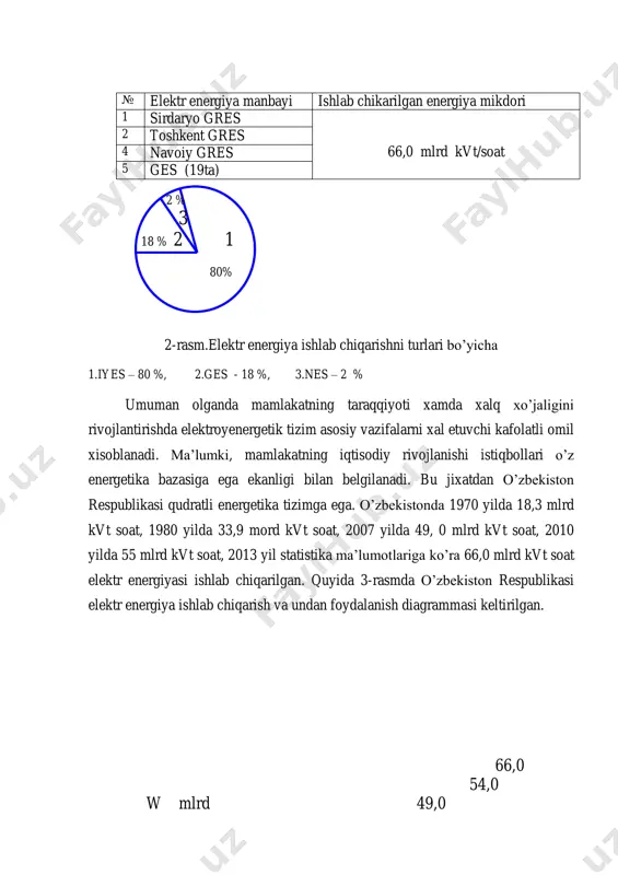 ish mumkin. bunga misol qilib, chirchiq – bo’zsuv energetika inshoatidagi ges lar kaskadini aytishimiz mumkin. yana bundan tashqari boshqa energiya manbaalarini o’zlashtirish maqsadida toshkent viloyati parkent tumanida “fizika - quyosh” instituti qurib ishga tushirildi. bu yerda juda katta terretoriyada quyosh energiyasidan foydalaniladigan laboratoriya barpo qilindi. bunday tadbirlarni barchasi respublikamizda elektr energiyasi xosil qilishning boshqa manbaalari xam mavjudligini isbot qiladi. o’zbekiston respublikasi elektr energetika tizimi asosiy № elektr energiya manbayi ishlab chikarilgan energiya mikdori 1 sirdaryo gres 66,0 mlrd kvt/soat 2 toshkent gres 4 navoiy gres 5 ges (19ta) № elektr energiya manbayi ishlab chikarilgan energiya mikdori 1 sirdaryo gres 66,0 mlrd kvt/soat 2 toshkent gres 4 navoiy gres 5 ges (19ta) 2 % 3 18 % 2 1 80% 2-rasm.elektr energiya ishlab chiqarishni turlari bo’yicha 1.iyes – 80 %, 2.ges - 18 %, 3.nes – 2 % umuman olganda mamlakatning taraqqiyoti xamda xalq xo’jaligini rivojlantirishda elektroyenergetik tizim asosiy vazifalarni xal …