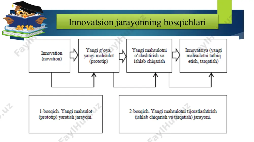 innovatsion jarayonlarning modellari - Page 5