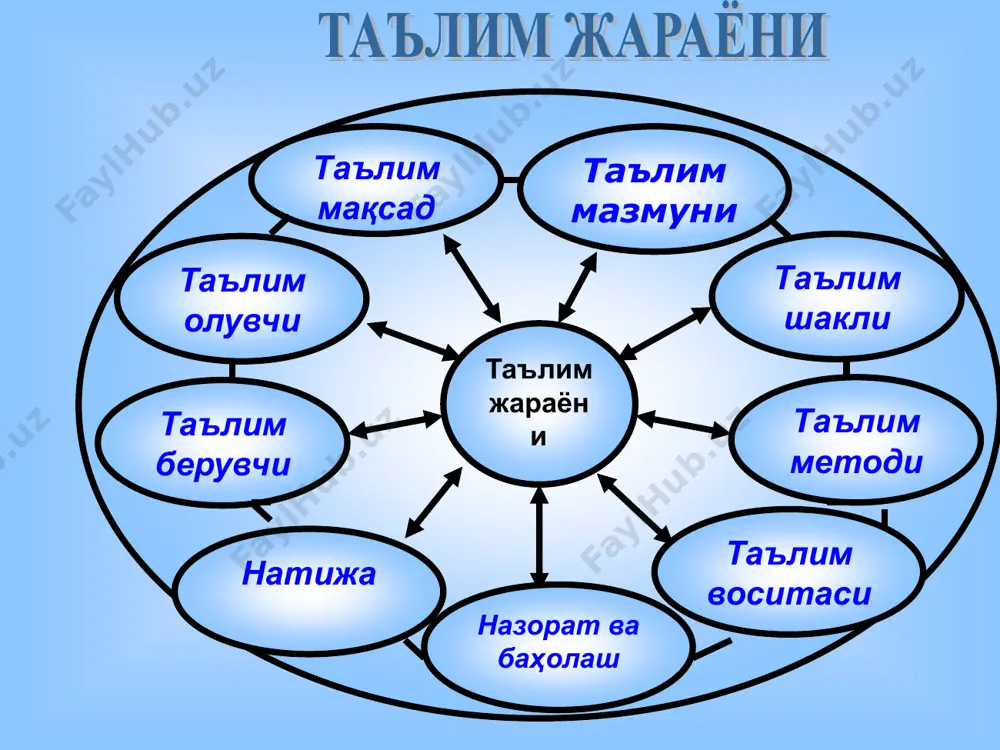 тарихчи” ўйини + - - + + - + + + ф с м у -фикрини баён этиш - фикри баёнига сабаб кўрсатиш кўрсатилган сабабини исботлаш мисолини (далил) келтириш. - фикрларни умумлаштириш • талабаларини фикрлаш, хотирлаш, ўзлаштирилган билимларни ёдга тушириб, тўпланган фикрларни умумлаштириш ва уларни ёзма, расм, чизма, кўринишида ифодалай олишга ўргатишни кўзда тутувчи методдир. «блиц - сўров» «блиц – сўров» • «блиц» сўров ўқувчиларни ҳаракат кема-кетлигини тўғри ташкил этишга, мантиқий фикрлашга, ўрганаётган предмети асосида кўп, хилма- хил маълумотлардан кераклигини танлаб олишни ўргатишга қаратилган методдир. гуруҳ баҳоси гуруҳ хатоси тўғри жавоб якка хато якка баҳо йиллар 2 1 1 0 1 оила 2 аёллар йили она ва бола ёшлар меҳр-мурувват сиҳат-саломатлик баркамол авлод соғлом авлод қишлоқ тараққиёти ва ривожлантириш ижтимоий ҳимоялаш :жами 35 29 блиц сўров гуруҳ баҳоси гуруҳ хатоси тўғри жавоб якка хато якка баҳо йилларнинг номланиши 2 1 1 0 1 оила 2 аёллар йили 4 она ва …