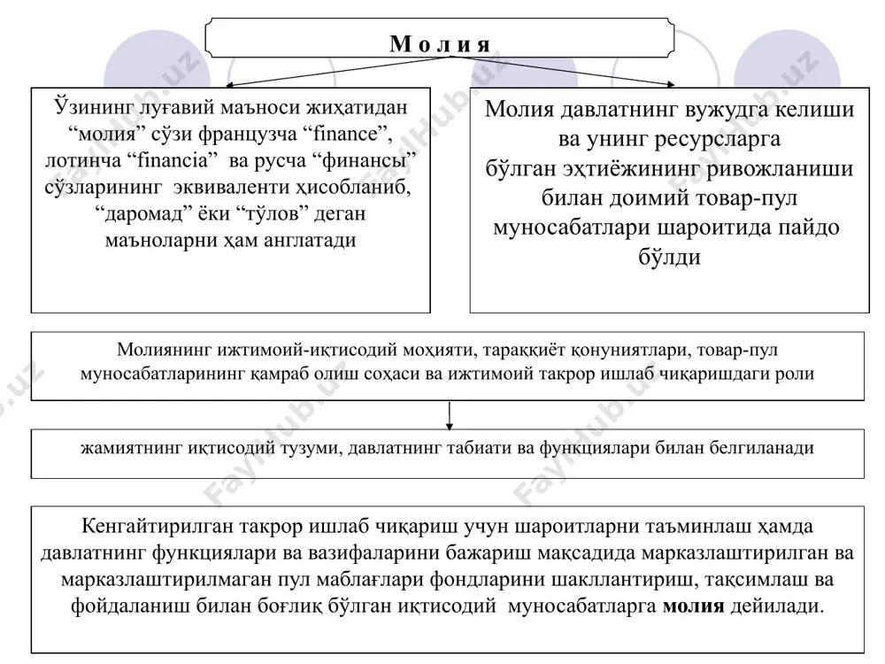 да олинган мамлакатларда ишлаб чиқариш кучлари тараққиётининг даражасини ва уларнинг хўжалик ҳаётидаги макроиқтисодий жараёнларга таъсир этиш имкониятларини ифодалайди ...нинг аҳволини мамлакат иқтисодиётининг аҳволи белгилаб беради ўзининг моддий мазмунига кўра пул маблағларининг мақсадли фондларини ифода этиб, уларнинг жами (йиғиндиси), охир оқибатда, мамлакатнинг молиявий ресурсларини ташкил этади базис категорияси ҳисоблансада, кўп жиҳатдан у ҳукумат томонидан амалга ошириладиган (юргизиладиган, ҳаётга татбиқ этиладиган) молиявий сиёсатга ҳам боғлиқ бўлади м о л и я пул муносабатларининг ажралмас қисми ҳисобланади ...нинг роли ва аҳамияти пул муносабатларининг иқтисодий муносабатлар тизимида қандай ўринни эгаллаганлигига боғлиқ пулдан ўзининг мазмуни ва бажарадиган функциялари бўйича фарқланади ялпи ички маҳсулот (яим) ва миллий даромад (мд)ни тақсимлаш ва қайта тақсимлашнинг иқтисодий инструменти, пул маблағлари фондларини шакллантириш ва улардан фойдаланиш устидан назоратни амалга ошириш қуролидир – бу, энг аввало, тақсимлаш категорияси ёрдамида мдни иккиламчи тақсимланиши ёки қайта тақсимланиши амалга оширилади молиявий муносабатларнинг ижтимоий-иқтисодий моҳияти “давлат кимнинг ҳисобидан молиявий ресурсларни олади ва кимларнинг манфаатлари учун …
