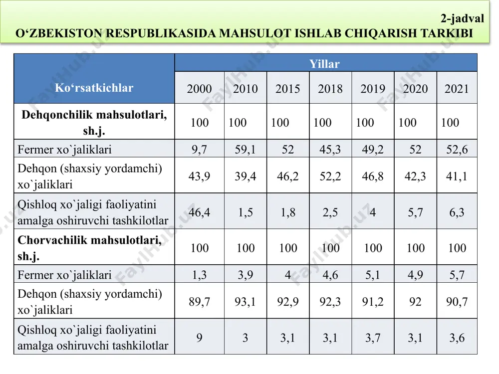 agrobiznes agrosanoat integratsiyasi – qishloq xo’jaligi bilan sanoat , ayniqsa unga xizmat qiluvchi va maxsulotni istemolchiga yetkazib beruvchi tutash tarmoqlar o’rtasida ishlab chiqarish aloqalarining rivojlanishi xamda ularning uzviy birikish jarayonidir. agrosanoat majmuasi (asm) – bu qishloq xo’jalik maxsulotlarini yetishtirish , uni qayta ishlash va istemolchiga yetkazib berish bilan shug’ullanuvchi iqtisodiyot tarmoqlari birikmasidir . – qishloq xo’jaligi maxsulotlarini istemolchiga yetkazib berishni taminlaydiga tarmoqlar (tayyorlash,qayta ishlash ,saqlash ,tashish, sotish.); to’rtinchi soha –odamlar hayoti va faolyati umumiy sharitlarini taminlaydigan infratuzulma (yo’l-transportxo’jaligi, aloqa moddiytexnika xizmati mahsulotni saqlash tizimi ombor va tavar xo’jaligi)dan iborat. –qishloq xo’jaligida ishlabchiqarish vositalarini yetkazib beradigan sanoat tarmoqlari shuningdek , qishloq xo’jaligi ishlab ciqarishga texnika xizmati bilan band bo’lgan tarmoqlar ; .birinchi soha uchunchi soha – qishloq xo’jaligi ikkinchi soha respublikada qishloq xo’jaligi sohasi bo’yicha olib borilayotgan islohotlarning bosqichlari bosqichlar bosqichlarning nomlanishi erishilgan yutuqlar 1-bosqich (1990-1995 yillar) mаmlаkаtdа qishlоq хo’jаligini bаrqаrоrlаshtirishni tа’minlаsh vа rеjаli iqtisоdiyotdаn bоzоr iqtisоdiyotigа o’tishning dаstlаbki аsоslаri yarаtilgаnligi …