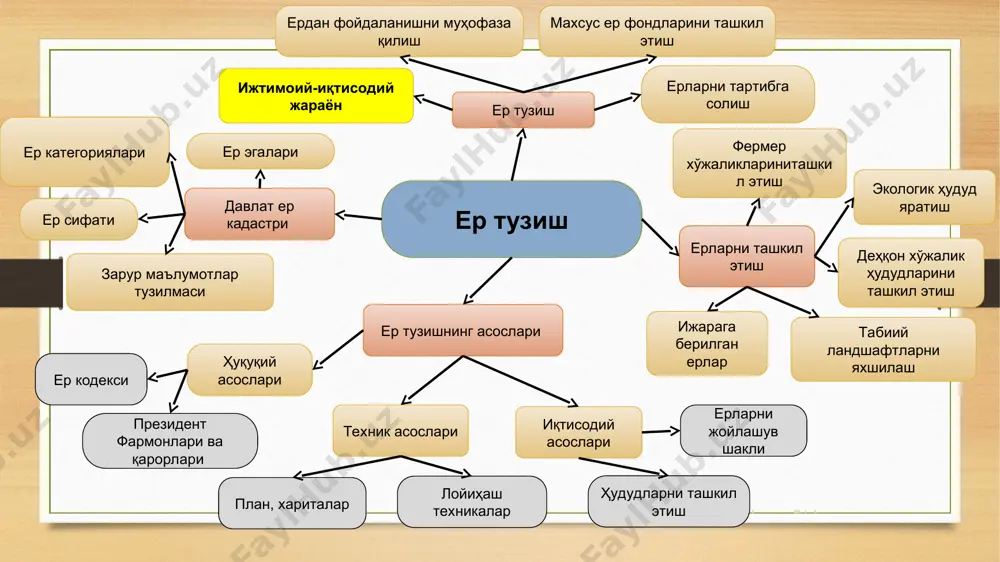этиш бўйича илмий-тадқиқот ишларини кенгайтириш; глобал иқлим ўзгаришлари ва орол денгизи ҳалокатининг қишлоқ хўжалиги ривожланиши ҳамда аҳолининг ҳаёт фаолиятига салбий таъсирини юмшатиш бўйича тизимли чора-тадбирлар кўриш. ер тузишнинг техник асосларига - уни план-харита маҳсулотлари билан таъминлаш, топографи-геодезия ишларини бажариш (масалан, лойиҳани жойга кўчириш) ва бошқа ер тузиш таркибидаги техник ишлар киради ер тузишнинг техник асосларини бажаришда теодолитлардан фойдаланамиз. теодолитлар тузилиши, аниқлиги ва бошқа хусусиятлари жиҳатидан бир неча хил бўлади. лимбнинг тагликка бириктирилишига қараб - оддий ва такрорий теодолитларга бўлинади. оддий теодолитлар - лимб тагликка айланмайдиган қилиб бириктирилган. такрорий теодолитлар - лимб тагликка айланадиган қилиб бириктирилади, бу теодолитлар билан аниқроқ ўлчаш мумкин. шунинг учун кўпроқ такрорий теодолитлар ишлаб чиқарилмоқда. илк теодолитлар замонавий теодолитлар * 2t 30p teodoliti trimbl elektron teodoliti cowin elektron teodoliti leyka gps elektron taxeometr leyka gps elektron teodoliti trimbl gps elektron taxeometr lazerlik nivelirlar замонавий ер ўлчовчи асбоблар. ер тузиш тушунчаси мазмуни ва вазифаси ер тузишнинг иқтисодий асослари …