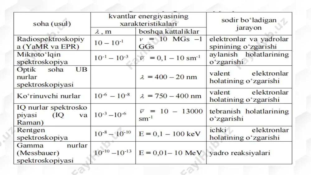 sida hosil bo‘lgan ν-ν0i spektr polosasiga stoks, chastotasi ν+ν0i bo‘lgan spektr polosasiga antistoks chizig‘i deyiladi. raman spektrlarida molekula qutblanuvchanligini o‘zgarishiga olib keluvchi normal tebranishlar faol bo‘ladi. xulosa: ushbu kurs ishida raman spektroskopiyasi va uning spirtlar misolida qo‘llanilishi atroflicha o‘rganildi. dastlab spektroskopiyaning umumiy tushunchasi, tarixiy rivojlanish bosqichlari va bu yo‘nalishdagi asosiy yutuqlar ko‘rib chiqildi. keyinchalik raman effektining nazariy asoslari, bu effektning molekulalar bilan o‘zaro ta’sirda qanday yuzaga kelishi va u qanday fizik-kimyoviy asoslarga tayanishini aniqlashga alohida e’tibor qaratildi. kurs ishining tajribaviy qismida esa, raman spektroskopiyasida qo‘llaniladigan asbob-uskunalar, ularning tuzilishi va ishlash tamoyillari, shuningdek, spirtlar – metanol, etanol, propanol va butanol kabi moddalarning raman spektrlarini olish va tahlil qilish ishlari amalga oshirildi. e’tiboringiz uchun rahmat image2.png image3.jpeg image4.png media1.mp4 image5.png image6.png image7.png image8.png image9.svg image10.png image11.png image12.png image1.jpeg 加载失败 /docprops/thumbnail.jpeg