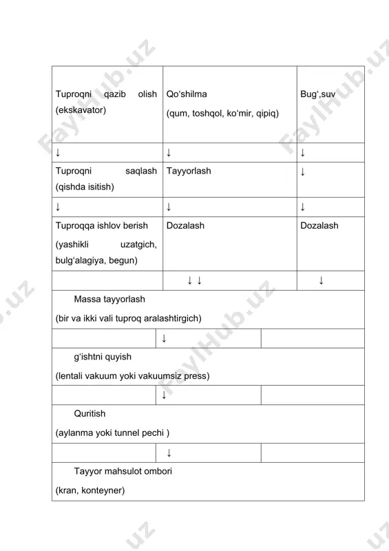 shtning markasining hech bo‘lmaganda 25 kg ga oshishini ta’minlaydi. 18-23% namlikdagi g‘isht massasi va vakuumsiz yotiq lenta presslarda 2-5 kg|sm2 li bosim ostida qoliplarga quyiladi. vatanimizda keng tarqalgan, 420-700 mm simob ustuniga teng vakuumli va 100 kvt tok kuchi yordamida ishlaydigan sm-443a pressining unumdorligi soatiga 5000 ming donani tashkil qiladi. shuningdek, qishtni yarim quruq presslash usuli bo‘yicha 100-150 atm bosim ta’sirida ham qoliplash mumkin. bu holatda namligi 8-12% bo‘lgan tuproq ishlatiladi. nurli yoki rotatsion avtomatlar bilan brusdan kesilgan g‘isht «avtomat-taxlagich» mashinalar yordamida quritish vagonchalariga joylanadi. jumladan, «sm-562a» markali shunday mashina bir soatda 8000 dona g‘ishtni taxlaydi, ya’ni ilgari 8-10 kishi bajaradigan ishni bir o‘zi bajaradi. xom g‘isht 6-9% namlikkacha quritiladi. ilgari bu eng mashaqqatli operatsiya hisoblanib, g‘isht haftalab ochiq maydonlarda quyosh nuri yoki yonayotgan o‘tin yordamida quritilar edi. hozirgi paytda g‘isht quritish jarayoni zamonaviy kamera yoki tunnel quritgiyalarda 90-120ос da quritiladi. quritish vaqti ham bir necha marta qisqaradi: kamera agregatida …