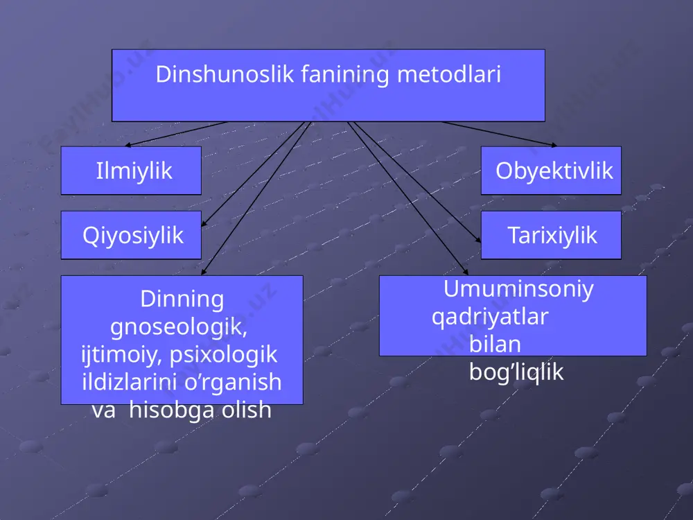iyatli shaxs qilib tarbiyalash, ularni mustaqil hayotga tayyorlash, global fikrlash malakasini hosil qilish, dunyoqarashi va fikrlash qamrovini aqliy-kasbiy salohiyatiga uyg’unlashtirish asosiy vazifamizdir. bu vazifani bajarishda esa diniy ta’limotlarning ijobiy ta’siri salmoqlidir. din bag’rida shakllangan ma’naviy-axloqiy qadriyatlarning vujudga kelish sabablari, ularning kishilarga ijobiy ta’sirchanlik masalalarini ilmiy jihatdan o’rganish va bu ma’naviy- axloqiy qadriyatlardan foydalanish katta ahamiyatga ega bo’lmoqda. din diniy ong, diniy faoliyat va diniy tashkilotlar faoliyati orqali namoyon bo’lganligi uchun ular dinning elementlari deb ataladi. dinning elementlari (unsurlari) diniy ong diniy faoliyat diniy tashkilotlar dinning tarkibiy qismlari orasida diniy ong yetakchi o’rin egallaydi. diniy ong bir-biri bilan bog’liq, bir-biriga nisbatan muayyan darajada mustaqil bo’lgan diniy mafkura va diniy ruhiyatdan iborat. diniy ong diniy mafkura diniy ruhiyatdan diniy mafkuraning vujudga kelishi va shakllanishi sinfiy jamiyatda ro’y bergan aqliy mehnatni jismoniy mehnatdan ajralishi, buning natijasida vujudga kelgan dastlab qohinlar, keyinchalik ruhoniylar faoliyatlari bilan bog’liq. ular o’z g’oyaviy faoliyatlarida diniy mafkurani yaratadilar va …