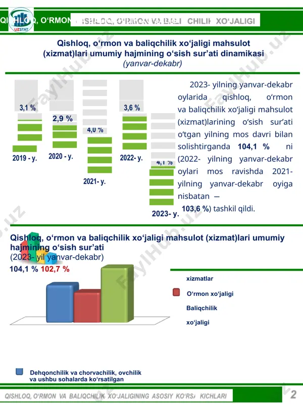 022- y. 2021- y. 317 027,6 362 898,0 426 264,0 qishloq, o‘rmon va baliqchilik xo‘jaligining asosiy ko‘rsatkichlari 6 ( hududlar kesimida umumiy hajmining taqsimlanishi )qishloq, o‘rmon va baliqchilik xo‘jaligi mahsulot (xizmat)lari umumiy hajmining hududlar kesimida taqsimlanishi (2023- yil yanvar-dekabr) respublikaning qishloq, o‘rmon va ( 7 ) ( qishloq, o‘rmon va baliqchilik xo‘jaligining asosiy ko‘rsatkichlari ) 12,0 % 10,2 % 9,6 % 9,4 % 9,3 % 9,0 % 7,9 % 7,7 % 6,5 % 6,5 % 4,6 % 3,9 % 3,4 % samarqand andijon toshkent qashqadaryo farg‘ona buxoro surxondaryo namangan xorazm jizzax navoiy qoraqalpog‘iston respublikasi sirdaryo baliqchilik xo‘jaligi mahsulot (xizmat)lari umumiy hajmida samarqand viloyatining ulushi 12,0 % ni tashkil etib, hududlar bo‘yicha yetakchilik qilmoqda. andijon va toshkent viloyatlari mos ravishda 10,2 % va 9,6 % ko‘rsatkichlar bilan keyingi o‘rinlarni egalladi. eng kam ulush sirdaryo viloyati (3,4 %), qoraqalpog‘iston respublikasi (3,9 %) va navoiy viloyatida (4,6 %) qayd etildi. ma’lumot uchun: samarqand …