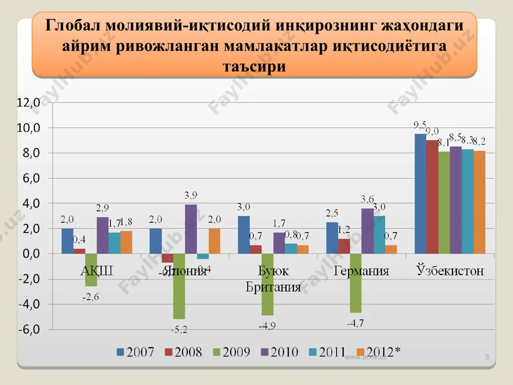 ижний угол диапазона. диаграмма1 ҳорижий инвестициялар (2 млрд 500 млн долл.) ички инвестициялар 9 млрд 200 млн долл жами инвестициялар (11 млрд 700 млн. долл) 22 78 лист1 жами инвестициялар (11 млрд 700 млн. долл) ҳорижий инвестициялар (2 млрд 500 млн долл.) 22 ички инвестициялар 9 млрд 200 млн долл 78 для изменения диапазона данных диаграммы перетащите правый нижний угол диапазона. диаграмма1 2011 йил 2011 йил 2011 йил 2011 йил 2012 йил 2012 йил 2012 йил 2012 йил паҳта ғалла сабзавотлар ва полиз маҳ-ри столбец1 3500 6800 8200 3460 7500 11000 лист1 паҳта ғалла сабзавотлар ва полиз маҳ-ри столбец1 2011 йил 3500 6800 8200 2012 йил 3460 7500 11000 для изменения диапазона данных диаграммы перетащите правый нижний угол диапазона. диаграмма1 2008 й 2008 й 2008 й 2009 й 2009 й 2009 й 2010 й 2010 й 2010 й 2011 й 2011 й 2011 й 2012 й 2012 й 2012 й …
