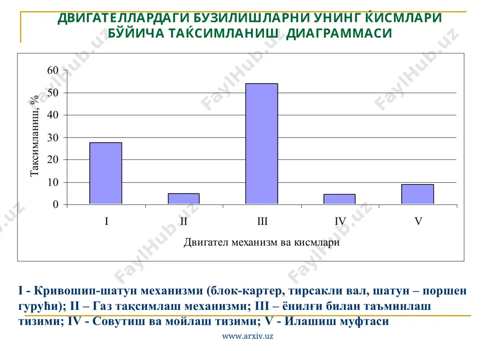 шкив, шестерня ости юзаларга метал эритиб коплаш узак буйинчаларини дастлабки жилвирлаш узак ва шатун буйинчаларига метал пуркаш дарзларга ишлов бериш шатун буйинчаларини дастлабки жилвир лаш узак буйинчаларини майин жилвирлаш шатун буйинчаларини майин жилвирлаш назорат консер - вация 60 110 60 200 150 8787 0 50 100 150 200 250 1234567 тиклаш усуллари ресурс тикланиш даражаси, % тозалаш ювиш ярим тоза хонинглаш хомаки хонинглаш йўниш таянч юзаларига ишлов бериш цилиндр ишчи юзасини торайтириш нуќсонлаш кавитацион бузилишларни йўќот иш таянч юзаларини тиклаш таянч юзаларига ишлов бериш тоза хонинглаш сифат назорати 1 2 3 поршен бармоѓини ювиш поршен бармоѓини нуќсонлаш поршен бармоѓини параметр - ларини назорат ќилиш ва ўлчам гурућлари бўйича саралаш поршен бармоѓини термогидравлик ќисиш поршен бармоѓига механик ишлов бериш поршен бар - м оѓини сотишга тайёрлаш поршен бармоѓини совутиш поршен бармоѓини 840 - 860 0 с ћароратда ќиздириш поршен бармоѓини тозалаш iv ii iii втулкани чиќариш шатунни нуќсонлаш торец юза - …