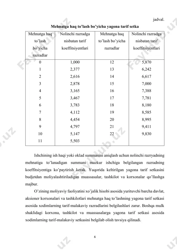 ari (ishbay ishchilar va vaqtbay ishchilar), shuningdek kasb guruhlari va ish turlari (uch guruh stavkalar) bo’yicha tabaqalashtirib korxona mehnatga haq to’lash bo’yicha tarif setkasini ishlab chiqishi mumkin. har bir korxona moliyaviy imkoniyatlari va boshqa ishlab chiqarish ko’rsatkichlariga qarab o’zining tarif koeffitsiyentlarini ishlab chiqadi. hozirgi vaqtda byudjetdan moliyalashtiriladigan muassasasalar, tashkilotlar va korxonalarda xodimlar mehnatiga haq to’lash o’zr vmning 2006 yil 26 oktyabrdagi 218-sonli qarori bilan tasdiqlangan yagona tarif setkasi (yats)ga asosan olib boriladi. u o’z ichiga 22 tarif razryadini oladi va tarif koeffitsientlari orqali turli xil razryaddagi ish va ishchilar (malaka) o’rtasidagi mehnatga haq to’lash nisbatini namoyon etadi. shundan kelib chiqqan holda, 1-razryad xodimning tarif maoshi, nolinchi razryad tarif stavkasini uning razryadiga mos bo’lgan koeffitsientga ko’paytirish yordamida hisoblanadi. shunday qilib, xodimning oylik ish haqi quyidagiga teng: 28040 x 2,377= 66651,08 so’m, bu erda: 28040[footnoteref:1][21][23] - nolinchi razryad tarif stavkasi miqdori, qaysiki qonunchilik bilan belgilangan eng kam ish haqi miqdoridan kam bo’lishi …