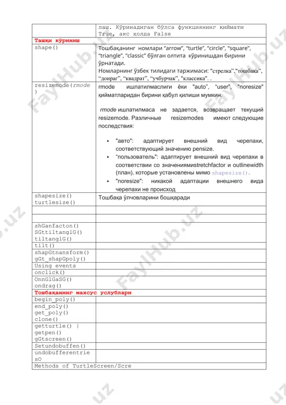 а таъсир этмайди write() чизма соҳасига матн ёзиш тошбақа ҳолатларини бошқариш функциялари hideturtle() тошбақани кўринмайдиган қилиш showturtle() тошбақани кўриндиган қилиш isvisible() тошбақани кўриндиган ёки кўринмаслигини аниқ-лаш. кўринадиган бўлса функциянинг қиймати true, акс ҳолда false ташқи кўриниш shape() тошбақанинг номлари “arrow”, “turtle”, “circle”, “square”, “triangle”, “classic” бўлган олтита кўринишдан бирини ўрнатади. номларнинг ўзбек тилидаги таржимаси: "стрелка”,"тошбақа”, “доираг”, “квадрат”, “учбурчак”, "классика". . resizemode(rmode) rmode ишлатилмаслиги ёки "auto”, “user”, "noresize" қийматларидан бирини қабул қилиши мумкин. rmode ишлатилмаса не задается, возвращает текущий resizemode. различные resizemodes имеют следующие последствия: · "авто": адаптирует внешний вид черепахи, соответствующий значению pensize. · “пользователь": адаптирует внешний вид черепахи в соответствии со значениямиstretchfactor и outlinewidth (план), которые установлены мимо shapesize(). · "noresize": никакой адаптации внешнего вида черепахи не происход shapesize() turtlesize() тошбақа ўлчовларини бошқаради shganfacton() sgttiltanglg() tiltanglg() tilt() shapgtnansform() ggt_shapgpoly() using events onclick() onnglgasg() ondrag() тошбақанинг махсус услублари begin_poly() end_poly() get_poly() clone() getturtle() | getpen() ggtscreen() setundobuffen() undobufferentrieso methods of …