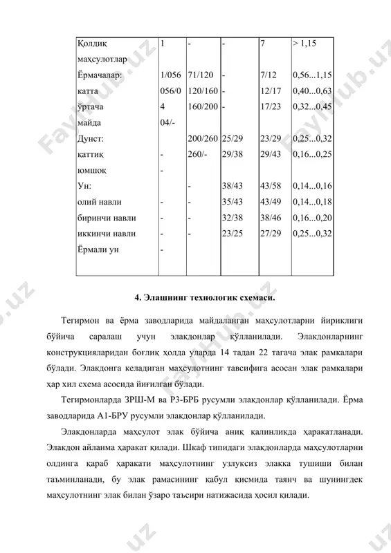 арда элак рамкаларини жойлашиш технологик схемалари қуйидагича: 1сх 2сх 3сх 4сх 4- 4- 4- 4- 4- 4- 4- 4- 4- 4- 4- 4- 4- 4- 4- 4- 1 схема - 1 ёрмалаш, 1 ва 2 қайроқлаш системаларида майда​ланган маҳсулотни йириклиги бўйича саралаш учун қўлланилади. 2 схема - охирги ёрмалаш, янчиш ва қолдиқ маҳсулотларни майдалаб саралаш системаларида қўлланилади. 3 схема - охирги қайроқлаш ва маҳсулотларни саралаш систе​маларида қўлланилади. 4 схема - жайдари ун олишда ва унни назорат қилишда қўлла​нилади. 6. майдаланган маҳсулотларни р3-брб ва р3-брв элакдонларида саралаш схемаси. р3-брб русумли элакдонларда тўртта гурух элаклари бўлиб, уларда элаклар сони 6, 7, 6 ва 3 тадан бўлиб , 22 элак рамасини ҳосил қилади. бу маҳсулотларни мураккаб саралашни ташкиллашти​риш имкониятини беради ва элаш жараёнининг самарадорлигини яна​да оширади.. р3-брб ва р3-брв русумли элакдонларда 21 та элак рамкалари​ни жойлашиш технологик схемаси қўлланилади ва структураси бўйи​ча эса 3 та типга бўлинади. 1 – тип 2 – тип …