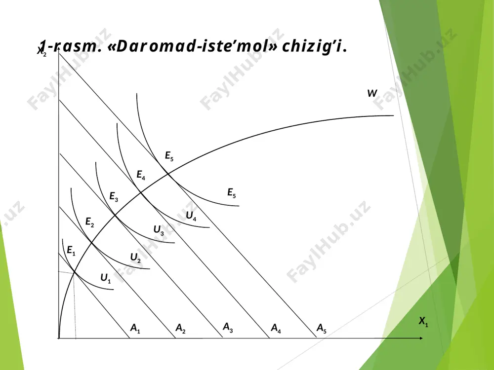 ni oshiradi, ya’ni uning o’z ehtiyojini qondirish darajasini oshiradi. 4-rasm. normal tovarlar uchun daromad samarasi. x2 x1 б ne’mat б б б1 б3 б2 a a a a3 a2 a1 e1 e3 u2 e2 u1 а ne’mat bu erda a ne’matni iste’mol qilish hajmining umumiy o’zgarishi (uning narxi tushishi hisobidan) rasmda a1a3 bilan belgilangan. iste’molchi boshida 0a1 miqdorda a ne’matdan sotib oladi, narx o’zgargandan keyin sotib olish hajmi 0a3 ga o’zgaradi. b tovarni sotib olish hajmi 0b1 dan 0b3 ga qisqardi. a ne’mat iste’molining umumiy o’zgarishi a1a3 ga umumiy samara deyiladi. endi umumiy samarani daromad samarasiga va almashtirish samarasiga qanday ajralishni ko’ramiz. daromad samarasini aniqlash uchun ba byudjet chizig’iga parallel qilib ba byudjet chizig’ini u1 befarqlik egri chizig’iga urinadigan qilib o’tkazamiz va bu uringan nuqtani e2 deb belgilaymiz. e2 nuqtaga mos keluvchi optimal majmuadagi a ne’mat miqdori a2 ga teng va u a1a3 umumiy samarani ikki qismga ajratadi: a1a2 va …