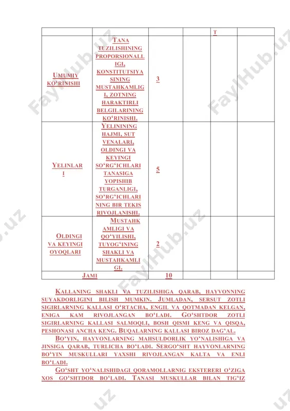 adi. sigirlarda quyidagi yelin shakllari mavjud: vannasimon, kosasimon, yumolaqlashgan hamda echkisimon . vannasimon va kosasimon elinlar katta hajmli bo‘lib, sersut sigirlarga xos bo‘ladi va ular eng maqbul shakllar hisoblanadi. so‘rg‘ichlari silindrik shaklida, uzunligi esa 6 - 8 santimetr bo‘lgan yelin normadagi hisoblanadi. yuqoridagi ko‘rsatkichlarga ega bo‘lmagan shakldagi yelin so‘rg‘ichlari mashinada sog‘ishga yaroqsiz bo‘ladi. 2- jadval buqalarni ekstereri va konstitusiyasiga qarab baholash. umumiy rivojlanishi va ko‘rinishi baholashda foydalaniladigan ko‘rsatkichlar. ball umumiy ko‘rinishi va rivojlanishi tana tuzilishining mutanosibligi, konstitusiyasining pishiqligi, zot xususiyatlarining ifodalanganligi, erkaklik tipining ifodalanganligi,muskullari, suyaklari. 4 muchalari boshi, bo‘yni, ko‘kragi, yag‘rini orqasi, beli, tanasining keyingi qismi va orqa qismi. 4 oldingi va orqa oyoqlari oldingi va orqa oyoqlarining baquvvatliligi va qo‘yilishi, tuyoqlarining baquvvatligi va shakli. 2 jami 10 2 - topshiriq. ko‘zda chamalash usulidan foydalanib buqalarni baholang va natijalarni 4 - jadvalga yozing. 3-jadval. ko‘rsatkichlar baholashda o‘rganiladigan omillar yuqori baho olgan bahosi umumiy rivojlanishi va ko‘rinishi tana tuzilishining mutonosibligi, konstitusiyasining …