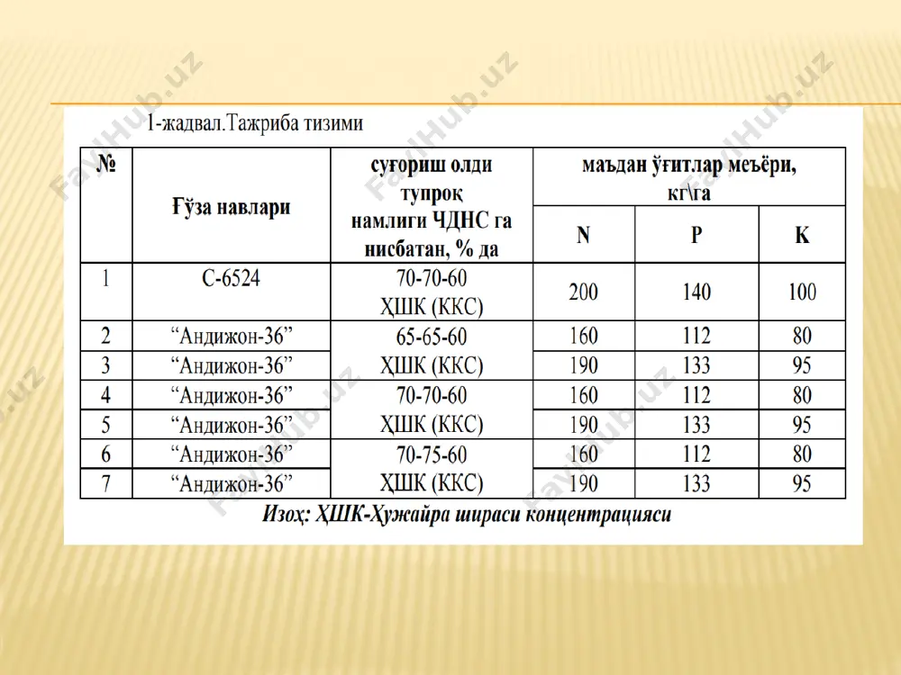 зот, р2о5-фосфор, к2о-калий миқдорлари,кг (таъсир этувчи модда ҳисобила) бонитет бўйича тупроқ типига тузатиш коэффиценти шўрланиш даражаси бўйича тузатиш коэффиценти ўтмишдош экин экиш бўйича тузатиш коэффицети тупроқда ҳаракатчан фосфор ва алмашинувчан калий миқдорига кўра тузатиш коэффиценти таъсир этувчи модда ҳолида, кг/га физик(тук) ҳолига айлантириш коэфиценти физик ҳолида қўллаш меъёри, га (жами) ўғит нархи, сўм, 1 кг ўғит таннархи, минг сўм ўғит номлари ва турлари азотли ўғитлар амиакли слетира, (n2о-34%) 20 5,8 1,15 1 1 133,4 2,94 392,2 2900 1137,4 мочивина, (n2о-46%) 20 5,8 1,15 1 1 133,4 2,17 289,5 3400 984,2 аммоний сульфат, (n2о-20,5%) 20 5,8 1,15 1 1 133,4 4,88 651,0 3340 2174,3 фосфорили ўғитлар суперфосват, (р2о5-20%) 20 5,8 1 116 5 580,0 1800 1044 суперфосват, (р2о5-15%) 20 5,8 1 116 6,67 773,7 1200 928,5 аммофос, (р2о5-46%) 20 5,8 1 116 2,17 251,7 4000 1006,9 супрефос, (р2о5-22%) 20 5,8 1 116 4,54 526,6 2200 1158,6 нитрокальцийфосфат ўғити (нкфу)- (р2о5-16%) 20 …