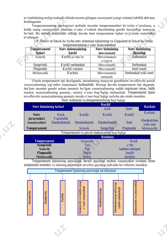 muvaffaqiyatga erishishning maqsadga muvofiq yo‘llari individual tizimi tushuniladi. temperament xususiyatlarining o‘ziga xos yig‘indisi inson faoliyati munosabatlari va bilish jarayonlarida faolligining individual uslubi jarayonida namoyon bo‘ladi. faoliyatning individual uslubi faqat temperamentga emas, balki boshqa sabablarga, shaxsiy tajriba jarayonida hosil bo‘lgan ko‘nikma va malakalarga ham bog‘liqdir. faoliyatning individual uslubini inson organizmini tug‘ma xususiyatlari va asab tizimi tiplarining faoliyat sharoitlariga moslanishi deb qarash mumkin. faoliyatning individual uslubi asosini asab tizimi xususiyatlari yig‘indisi tashkil qiladi. faoliyatning individual uslubiga kiruvchi ikki xil xususiyatlar mavjud. 1. asab tizimi individual xususiyatlari nuqsonlarining o‘rnini to‘ldiruvchi tajriba jarayonida shakllangan xususiyatlar. 2. insonda mavjud layoqat va qobiliyatlardan maksimal darajada foydalanish imkonini beruvchi xususiyatlar. temperamentning xususiyati faollikning samaradorligida emas, balki usullarning o‘ziga xosligidadir. shu ma’noda ye.a.klimov tomonidan olib borilgan tadqiqotga ko‘ra, stanokchi, to‘quvchilarning ishini kuzatish natijalari muhim sanalgan. ma’lum bo‘ldiki, bir necha stanokda ishlashda nerv tizimi harakatchan tipdagi ham, harakatsiz tipdagi xodimlar ham ishlab chiqarishda muvaffaqiyatlarga erishadilar. temperamentni harakatchanligiga ko‘ra qarama-qarshi …