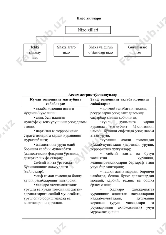 оқ давом этган уруш; •курашни аҳоли томонидан қўллаб-қувватлаш (партизан уруши, террористик ҳужумлар); • сиёсий элита ва бутун жамиятни курашиш, келишмовчиликларни бартараф этиш учун бирлаштириш; • ташқи давлатлардан, биринчи навбатда, бошқа буюк давлатлардан моддий, ҳарбий, техник ва бошқа ёрдам олиш; • халқаро ҳамжамиятга курашнинг адолатли мақсадларини қўллаб-қувватлаш, душманни қоралаш (уруш мақсадлари ва усулларининг ахлоқсизлиги) учун мурожаат қилиш. шахслараро низо ҳаётда энг тарқалган низолардир. бундай низолар, масалан: оилада: - эр билан хотин ўртасида; - ота билан фарзанд ўртасида; - она билан фарзанд ўртасида; - фарзанд билан фарзанд ўртасида ва ҳ.к. ишлаб чиқаришда: - ходим билан ходим ўртасида; - ходим билан раҳбар ўртасида; - раҳбар билан раҳбар ва ҳ.к. ўртасида бўлиши мумкин. низонинг келиб чиқиш ва тўқнашиш жараёни модели. nizoli vaziyat nizo sabablari nizoning kengayib ketish mumkinligi vaziyatni sezish nizo kelib chiqadi nizoni boshqarish funksional va disfunksional oqibatlar nizo kelib chiqmaydi низоли вазиятларни бошқариш усуллари таркибий-ташкилий усуллар стратегик усуллар асабийлик(стресс) тушунчаси: · салга …
