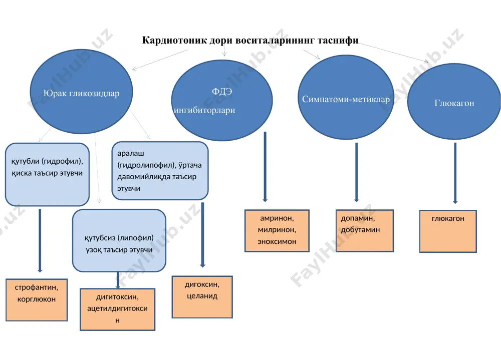 кардиотоник дори воситаларининг таснифи - Page 3
