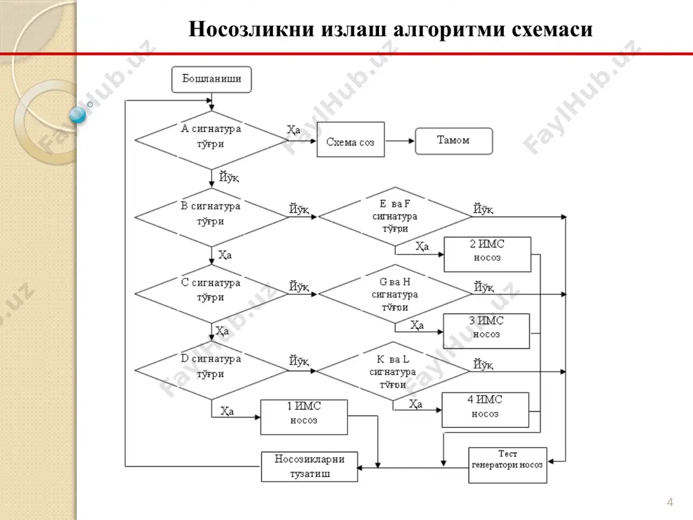 маса, блок соз ҳисобланади, акс ҳолда схема ишининг мантиғи бўйича сигнатура кейинги назорат нуқтада топилади; киришидаги сигнатуралар тўғри бўлиб, ҳеч бўлмаганда битта чиқиш сигнатураси нотўғри бўлса элемент носоз ҳисобланади; барча носоз, бир-бирига боғлиқ бўлмаган элементлар аниқланади; носозликларнинг барча сабаблари бартараф этилади; носоз элементлар алмаштирилади; диагностикалаш жараёни, реал олинган ва эталон сигнатуралар тенг бўлмагунча давом эттирилади. шундай қилиб, тузилган назорат ва носозликларини қидириш алгоритмларига, принципиал схемаларга ва барча блоклар учун элементлар жойланиши схемаларига эга бўлиб, оператор сигнатурали анализатор ёрдамида етарли даражадаги тезлик билан рақамли қурилмадаги носозликни локализация қилади ва бартараф этади. 13 мавжуд бўлган диагностика воситаларининг тавсифларини солиштирма таҳлили схемадаги имснинг белгиси чиқишдан киришга усули орқали назорат алгоритми яримталикка бўлиш усули орқали назорат алгоритми ўлчовлар сони ўлчов вақти, минут ўлчовлар сони ўлчов вақти, минут dd9 2 0,67 5 1,70 dd8 3 1,02 5 1,70 dd7 4 1,36 4 1,35 dd6 5 1,70 4 1,35 dd5 6 2,04 4 1,35 dd4 7 …