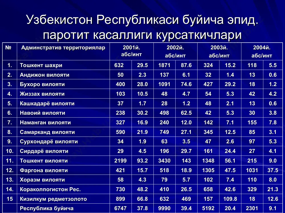 dan to 3-4 xaftasigacha), spazmatik yutal davrida atrofga kup mikdorda kuzgatuvchi ajratadi. yukish yuli- xavo-tomchi. kontagiozlik indeksi – 0.7-0.75. 1 yoshgacha 10%ni tashkil etadi, 1-5 yoshda 80-85%ni tashkil etadi. mavsumiyligi- bizning regionda baxor-yoz oylari. epidemiologiyasi uzbekiston respublikasi buyicha kukyutal kasalligi kursatkichlari № adminstrativ territoriyalar 2001y. abs/int 2002y. abs/int 2003y. abs/int 2004y. abs/int 1. toshkent sh. 40 1.9 62 2.9 30 1.4 20 0.9 2. andijon vil. 3 0.1 4 0.2 0 0 3. buxoro vil. 0 1 0 0 4. jizzax vil. 0 0 0 0 5. kashkadaryo vil. 1 0 0 0 6. navoiy vil. 0 0 0 0 7. namangan vil. 2 0.1 5 0.3 1 0.1 0 - 8. samarkand vil. 0 3 0.1 1 0 9. surxondaryo vil 1 0.1 0 0 0 10. sirdaryo vil. 0 0 1 0.2 0 11. toshkent vil. 7 0.3 2 0.1 4 0.2 12 0.9 12. fargona vil. 0 …