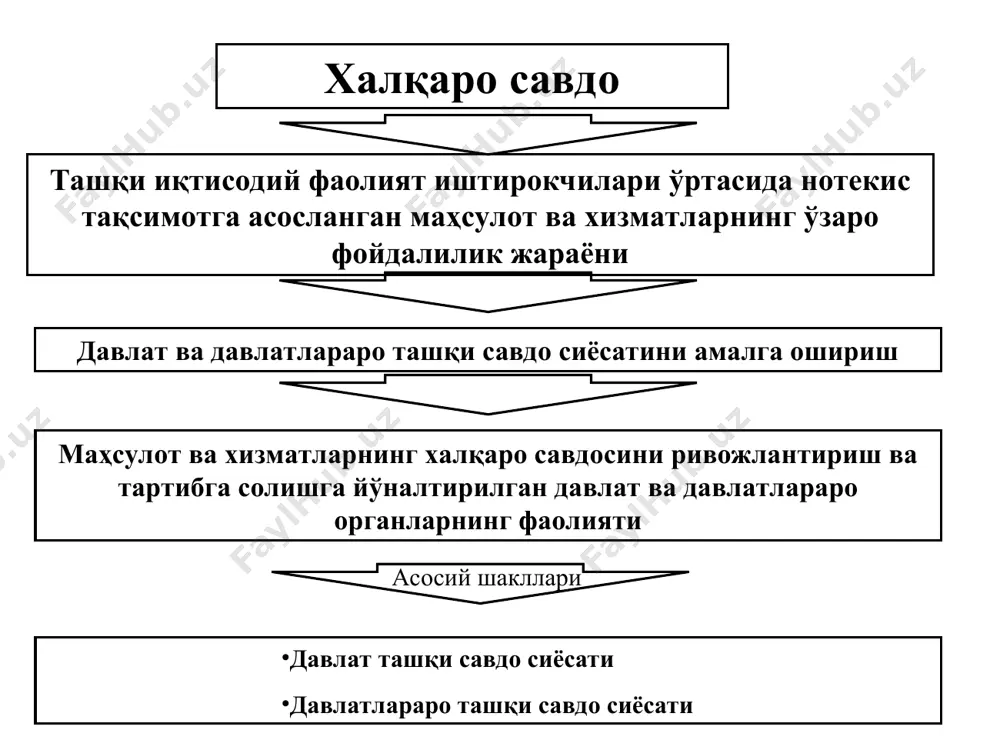 н шароитдагина самарали ҳисобланади. ташқи савдо сиёсатининг йўналишлари протекционизм – ички бозорни хорижий рақобатдан ҳимоялаш, ҳамда маҳаллий тадбиркорларни ташқи бозорда қўллаб қувватлашга йўналтирилган ташқи савдо сиёсати акс этади эркинлаштириш – ташқи савдо ва ташқи иқтисодий алоқаларга тўсиқ бўлаётган турли хил чекловларни бартараф этишга қаратилган давлат сиёсати. давлат ташқи савдо сиёсатининг тактикаси – ташқи савдо сиёсатининг мос метод ва дастакларини қўллашдан иборат. давлатнинг ташқи савдо сиёсати халқаро савдода миллий қатнашувни оптималлаштиришга йўналтирилган давлат ва бошқарув органларининг фаолияти давлат ташқи савдо сиёсатининг мақсадлари ва концептуал асосларини белгилаш ташқи савдо сиёсатининг бош мақсади амалга оширилиши савдо-сиёсий механизмни амалий қўллаш шакллари давлат ташқи савдо сиёсати стратегиясини аниқлаш белгиловчи элемент товар ва хизматларнинг халқаро савдо соҳасида миллий фаолиятни самарали амалга ошириш учун қулай шарт-шароитларни таъминлаш ташқи савдо тактикаси давлатнинг ташқи савдо сиёсати стратегияси ташқи савдо протекционизми сиёсати ташқи савдони эркинлаштириш сиёсати хусусиятлари протекционизм ва эркинлаштириш давлатнинг ташқи савдо сиёсати шаклларини белгилаб беради; амалда давлатнинг ташқи …