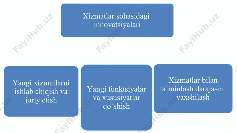 aradorligini oshirish, bozorda mavjud bo‘lmagan aktivlarga yo‘l topish yoki etkazib berish narxini kamaytirish yo‘li bilan tashkilot faoliyatining samaradorligini oshirishga yo‘naltirilgan bo‘ladi. tashkilot bunday tashkiliy innovatsiyalarni birinchi bo‘lib joriy etgan bo‘lishi muhim emas. ish o‘rinlarini tashkil etish bo‘yicha innovatsiyalar – bu tashkilotning alohida faoliyat turi doirasida yoki turli faoliyatlari (tarkibiy bo‘linmalari) o‘rtasida ishlarning bajarilishi bo‘yicha xodimlar orasida javobgarlik va vakolatlarni taqsimlashning yangi usullarini yo‘lga qo‘yishdir. shuningdek, faoliyatni strukturizatsiya qilish, ya’ni faoliyatning turli yo‘nalishlarini integratsiyalashtirish bo‘yicha yangi konsepsiyalarini joriy etishdir. odatda, omillar yig‘indisini ta’sir harakteriga bog‘liq holda quyidagilarga ajratishadi: iqtisodiy; texnik-texnologik; tashkiliy; ijtimoiy; huquqiy; ekologik. paydo bo‘lishiga qarab ular ichki va tashqi omillar bo‘lishi mumkin. ichki omillar: ishlab chiqarish bazasi rivojlanishining moddiy-texnik bazasi; tashkilot ixtisosligi va ishlab chiqarilayotgan mahsulotning maqsadi; boshqaruv turi va tashkiliy tuzilmasi; boshqaruv uslubi va uslubiyoti; ishlab chiqarishning yangilik darajasi; turli xil xodimlarning talab qilingan va mavjud malakaviy darajasi; xodimlarni rag‘batlantirish tizimi; xodimlarning innovatsiyaviy faolligi darajasi; tashkiliy madaniyat va …