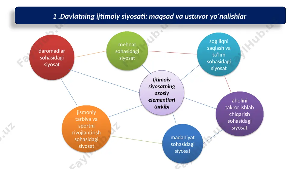 ansport vositalari dam olishni tashkil etish ijtimoiy taʼminot daromadlar tengsizligini keltirib chiqaruvchi umumiy omillar 2.aholi daromadlarini, turmush darajasi va sifatini davlat tomonidan tartibga solish. kishilarning umumiy (jismoniy, aqliy va estetik) layoqatidagi farqlar; taʼlim darajasi va malakaviy tayyorgarlik darajasidagi farqlar; tadbirkorlik mahorati va tahlikaga tayyorgarlik darajasidagi farqlar; ishlab chiqaruvchilarning bozorda narxlarni oʻrnatishga layoqatliligi (bozordagi hukmronlik darajasidan kelib chiqib) darajasidagi farqlar. 2.aholi daromadlarini, turmush darajasi va sifatini davlat tomonidan tartibga solish. mamlakat inson taraqqiyoti indeksi reytingi o‘rtacha umr ko‘rish ta’lim davomiyligi yamm, $ oʻzbekiston 106 71,7 12,0 8056 qozogʻiston 67 69,5 14,8 22586 turkmaniston 94 69,4 13,2 12860 tojikiston 126 71,3 10,9 4807 qirgʻiziston 117 70,5 13,0 4782 afgʻoniston 182 62,9 10,7 1335 bmt taraqqiyot dasturi tomonidan tayyorlangan inson taraqqiyoti indeksida (human development index) o‘zbekiston dunyoning 193 mamlakati 106-o‘rinni egalladi. ijtimoiy himoya muayyan turmush darajasini ta’minlash maqsadida mehnatga layoqatsiz, kam ta’minlangan va ishsizlarni davlat tomonidan qo‘llab-quvvatlash, shuningdek aholining iqtisodiy faol qismi uchun …