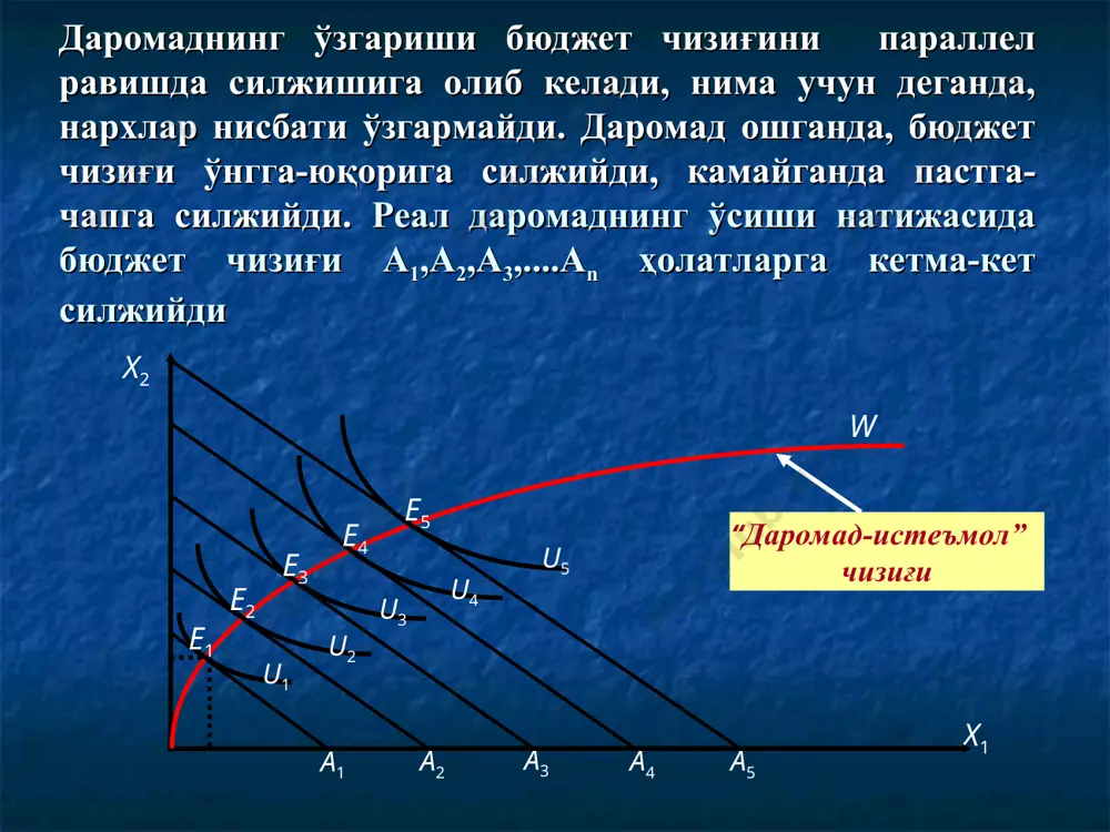 ган e3 нуқтага ўтади. e3 нуқтада истеъмолчи б3 миқдорда б неъматдан ва a3 миқдорда a товардан сотиб олади. демак, a неъмат нархининг пасайиши истеъмолчининг реал даромадини, унинг товар сотиб олиш имкониятини оширади, яъни унинг ўз эҳтиёжини қондириш даражасини оширади. бу ерда a неъматни истеъмол қилиш ҳажмининг умумий ўзгариши (унинг нархи тушиши ҳисобидан) расмда a1a3билан белгиланган. истеъмолчи бошида 0a1 миқдорда неъматдан сотиб олади, нарх ўзгаргандан кейин сотиб олиш ҳажми 0a3 га ўзгаради. б товарни сотиб олиш ҳажми 0б1 дан 0б3 га қисқарди. a неъмат истеъмолининг умумий ўзгариши a1a3 га умумий самара дейилади. энди умумий самарани даромад самарасига ва алмаштириш самарасига қандай ажралишни кўрамиз. даромад самарасини аниқлаш учун ба бюджет чизиғига параллел қилиб ба бюджет чизиғини u1 бефарқлик эгри чизиғига уринадиган қилиб ўтказамиз ва бу урилган нуқтани e2 деб белгилаймиз. e2 нуқтага мос келувчи оптимал мажмуадаги a неъмат миқдори a2 га тенг ва у a1a3 умумий самарани икки қисмга ажратади: a1a2 ва …