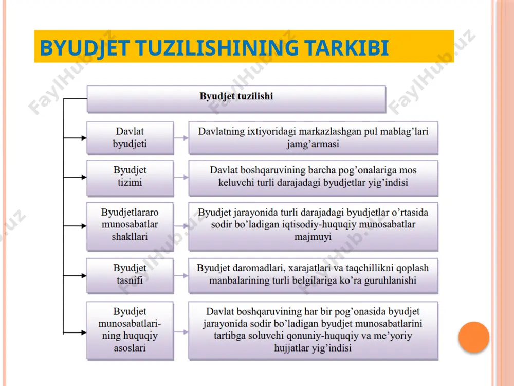 adbirkorlik faoliyati bilan shug‘ullanuvchi yuridik va jismoniy shaxslarni ro‘yxatdan o‘tkazish uchun yig‘im davlat byudjeti daromadlari tarkibi davlatning markazlashgan pul fondida jamlanadigan pul mablag’larini taqsimlash, qayta taqsimlash va ishlatish bilan bo’lgan, davlat bilan davlat byudjetidan mablag’ oluvchilar o’rtasida sodir bo’ladigan iqtisodiy pul munosabatlaridir. davlat byudjeti xarajatlari davlat byudjetining xarajatlar tizimi davlat byudjetining xarajatlari tizimi moddiy ma’noda davlat byudjetining xarajatlari markaziy hukumat va mahalliy hokimiyatlar zimmasidagi vazifalarni bajarish bilan bog‘liq bo‘lgan faoliyatini moliyaviy ta’minlashga yo‘naltiriladigan byudjet mablag‘lari bo‘lib, ularning turlari, amalga oshirish shakllari, tarkibi va tuzilishi qator omillarga bog‘liq: davlatning tabiati va bajaradigan funktsiyalariga; mamlakatning ijtimoiy-iqtisodiy jihatdan rivojlanganlik darajasiga; davlat byudjetining iqtisodiyot tarmoqlari va ijtimoiy sohalar bilan aloqalarining ko‘lamiga; davlatning ma’muriy-hududiy tuzilishiga; byudjet mablag‘larini taqdim etish shakllariga va b. savol 4.o’zbekiston respublikasi byudjet tizimi qanday tamoyillarga asoslanadi? 5. o’zbekiston respublikasida qaysi qonun byudjet tizimi faoliyatini belgilaydi? 6. byudjetlararo munosabatlar nima va o’zbekiston respublikasi byudjet amaliyotida byudjetlararo munosabatlarning qaysi shakllaridan foydalaniladi? эътиборингиз учун …