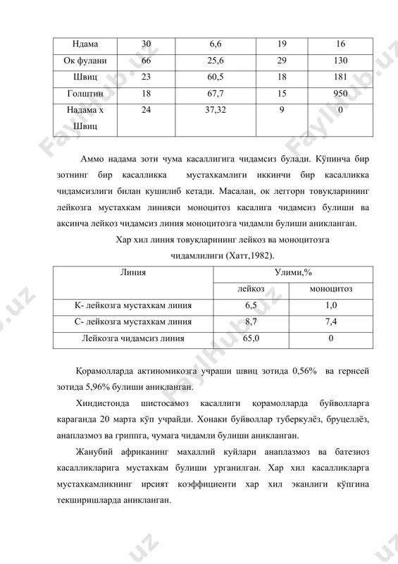 тенг булади. масалан, лейкоз билан 30 % қорамоллар касалланганда, касал ҳайвонлар ва уларнинг авлодларини тулик пучак килинганда икки бугин авлодлар алмашса касалланиш даражасини 8-10 % га тушириш мумкин. омавий танлаш, оилаларни танлаш ва наслли эркак ҳайвонларни танлаш касалликларга мустахкамлик буйича селекция олиб боришнинг тугридан тугри усулидир. петухов в.л. (1978) томонидан оилаларнинг генофондини касалликларга мустахкамлиги буйича комплекс баҳолаш усули тавсия этилган. бунда бир оилага кирувчи ҳайвонларни унлаб касалликларга мустахкамлиги буйича танлашни уз ичига олади. бунда юқори маҳсулдор, мустахкам конституцияли, бир канча касалликларга мустахкам оилалар яратилди. уларни кўпайтириш натижасида касалликларга чидамли юқори маҳсулдор подалар яратилади. петухов в.л. қора - ола зотли сигирларнинг бир неча оилаларида кўпгина касалликларга мустахкамликни урганган. айрим оилалар генофондини комплекс баҳолаш. оила бош лигининг номерии ҳайвон-лар сони лей-коз,% туберкулез,% бруце-лёз,% жами касаллар % бузокларпренатал улими,% умр куриш йили. 3734 25 44,0 63,6 36,4 73,1 6,0 5,8 4374 14 28,5 37,5 30,0 71,4 14,3 6,1 2866 13 0 11,1 22,2 …