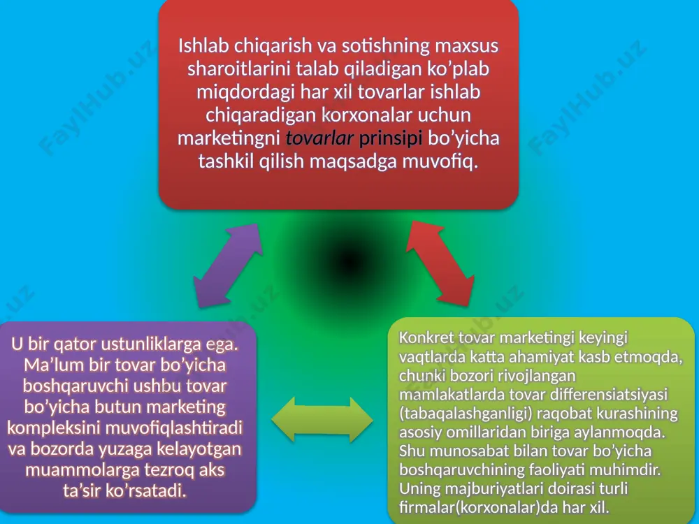 o’z ichiga quyidagi guruhlarni oladi: eski mahsulot assortimentini boshqarish guruhi; yangi mahsulot assortimentini boshqarish guruhi sotish guruhi. u o’z ichiga tezkor-sotish ishlari bo’yicha bo’linmalarni oladi. bu bo’linmalarning soni va nomlari asosan ishlab chiqarilayotgan mahsulot nomenklaturasi kengligi va korxona ishlab chiqarish-xo’jalik faoliyatining o’ziga xosligidan kelib chiqib belgilanadi. talabni shakllantirish va sotishni rag’batlantirish bo’limi. uning tarkibiga odatda quyidagi guruhlar (byurolar) kiradi: reklama; sotishni rag’batlantirish servis xizmati ko’rsatish bo’limi faqat murakkab texnika, mashinalar ishlab chiqaradigan korxonalar, firmalarda tuziladi. marketing xizmati bo’linmalari o’zaro uzviy bog’langan. marketing xizmati bo’linmalarining asosiy vazifalari va funksiyalarini ko’rib chiqamiz. bozor kon’yunkturasi, talab va mahsulotni reklama qilish bo’limining vazifalari quyidagilardan iborat: qisqa, o’rta va uzoq muddatli marketing strategiyasini ishlab chiqish; korxonaning mahsulotiga talabni o’rganish va ishlab chiqarilayotgan mahsulot ishlab chiqarilayotgan mahsulotning iste’mol xususiyatlarini va iste’molchi tomonidan unga qo’yilayotgan talablarni tadqiq qilish; iste’molining uzoq o’rta, qisqa muddatli bashoratini ishalb chiqish; reklamani tashkil qilish va mahsulot sotishni rag’batlantirish; tijorat omillari va iqtisodiy …