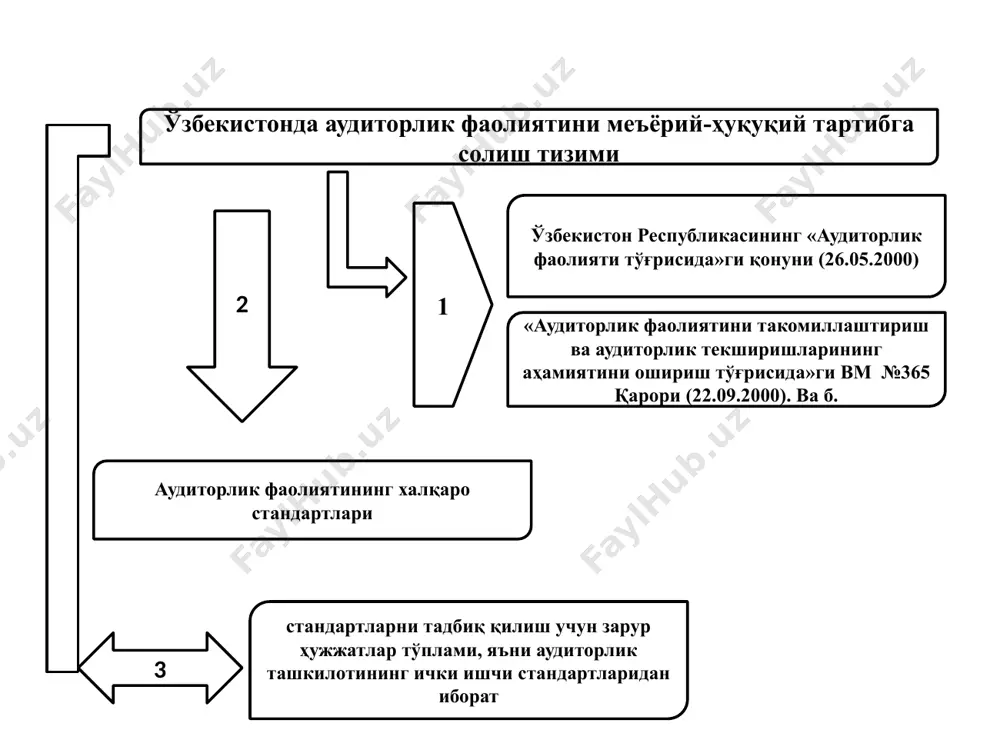 тегишли лицензияни, аудитор (аудиторлар)нинг малака сертификатини тақдим этиши хўжалик юритувчи субъектнинг сўровига биноан аудиторлик текширувини ўтказиш бўйича қонун ҳужжатларининг талаблари тўғрисидаги, аудиторнинг эътирозлари асосланилган қонун ҳужжатларининг нормалари тўғрисидаги ахборотни тақдим этиши аудиторлик текширувини амалга оширишда олинган ахборотнинг маҳфийлигига риоя этиши аудиторлик ҳисоботида молиявий-хўжалик операцияларининг қонунийлиги бузилиши фактларининг ҳамда уларни бартараф этиш юзасидан таклифларни акс эттириши ўтказилган аудиторлик текширувлари натижаларига доир аудиторлик хулосалари ва аудиторлик ҳисоботларининг нусхалари аудиторлик ташкилотида мавжуд бўлишини ҳамда уларнинг қонун ҳужжатларида белгиланган тартибда сақланишини таъминлаши аудиторларнинг бир йилда бир марта малака ошириш курсларидан ўтишларини таъминлаши аудиторлик ташкилотларини мажбурий рейтинг баҳолаш учун аудиторларнинг республика жамоат бирлашмаси сўровига кўра ахборот тақдим этиши зарур холларда аудиторлик текширувининг натижаларини маълум қилиш учун қонун ҳужжатларида белгиланган тартибда қатнашчиларнинг (акциядорларнинг) умумий йиғилиши чақирилишини талаб қилиши шарт. аудиторлик ташкилотининг жавобгарлиги аудиторлик ташкилотлари аудиторлик текшируви буюртмачилари, хўжалик юритувчи субъект ва молиявий ҳисоботдан бошқа фойдаланувчилар олдида молиявий ҳисобот ҳамда хўжалик юритувчи субъектнинг бошқа молиявий ахбороти тўғрисида …