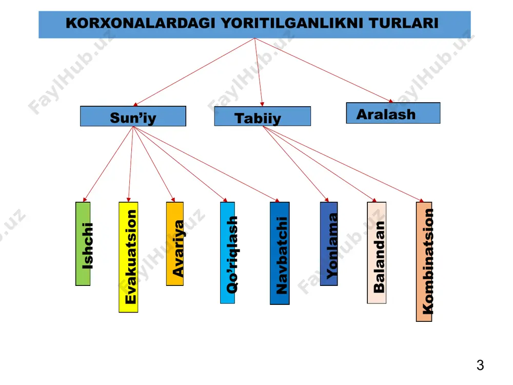 toshqini, yong'in) ishlovchilarni evakuatsiya qilish uchun. avariya holati uchun yoritilganlik ish uchun mo'ljallangan yoritilganlikning 5% miqdorida olinadi. avariya holati uchun yoritilganlik xonalarda 2 lk, hovlida 1 lk dan kam bo'lmasligi kerak. www.arxiv.uz 5. yorug'likning maxsus turlari bo'yicha: korxona hovlisini qorovullash maqsadida ishlatiladigan yorug'lik; korxona tsexlarida navbatchilik maqsadida ishlatiladigan yorug'lik; nurlanishlar. nurlanishlar quyidagi turlarga bo'linadi: - eritem nurlanish - tananing quyosh nurlariga muhtojligini qondirish maqsadida ultrabinafsha nurlar bilan nurlantirish; - uzoq vaqt ta'sir qiluvchi nurlanish - bakteriyalarni o'ldirish uchun, havo va suvlarni sterillash uchun; - qisqa vaqt ta'sir qiluvchi nurlanish (fotoriylar, kabina va labirintlar). www.arxiv.uz 3. ko'rish a'zosining xususiyatlari. quyidagilardan iborat: konvergentsiya – bunda har ikkala ko'z predmetni yaqqol bir xil ko'radi. akkomodatsiya - bu ko'z billuri (xrustali)ni o'zgarishi natijasida narsalarni har xil uzoqlikda yaqqol ko'ra olish xususiyatidir. adaptatsiya (ko'nikish) – ko'z qorachig'ini tashqi ta'sir qiluvchi ob'ekt yorqinligi ta'sirida o'zgartira olishi, ya'ni shu yorqinlikka ko'nika olishiga aytiladi. www.arxiv.uz ko'zning ko'rish imkoniyatlari …