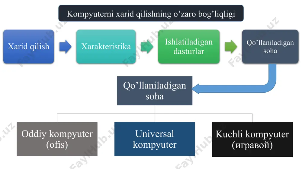 ash imkoniyatini mavjudligi qo’shimcha qurilmalar ulash imkoniyatini mavjudligi m.2 ssd ni o’rnatish uchun joy m.2 ssd xulosa kompyuter tanlashda uzoqni ko’zlab tanlang! (kompyuter turi va xarakteristikasi); protsessor kuchli bo’lishiga katta e’tibor bering! qolgan xarakteristikalarni o’zgartirish oson; faqat ishonchli korxona kompyuterlaridan tanlang (asus, hp, acer, lenovo, samsung, toshiba, dell va b.); kompyuter xarid qilishda turli xil marketing aldovlariga uchmang! (batareyka muddati, otpechatka va h.k); kompyuter xarid qilishda kompyuter qutisi va komplektini tekshirib oling; xarid qilgan joyingizdan operatsion tizim va boshqa qo’shimcha dasturlarni o’rnatirib oling (o’sha yerni o’zida ishlatib ko’rish uchun); foydalanilgan manbalar https://minterese.ru/vidy-kompyuterov/ https://ichip.ru/ https://f.ua/articles/kak-vybrat-kompyuter.html https://gethom.com/blog/ https://pravilno-vybrat.ru/ image1.jpg image2.jpeg image3.png image4.png image5.jpg image6.jpeg image7.jpg image8.jpeg image9.jpg image10.png image11.png image12.png image13.png image14.jpeg image15.png image16.jpeg image17.jpg image18.png image19.jpg /docprops/thumbnail.jpeg