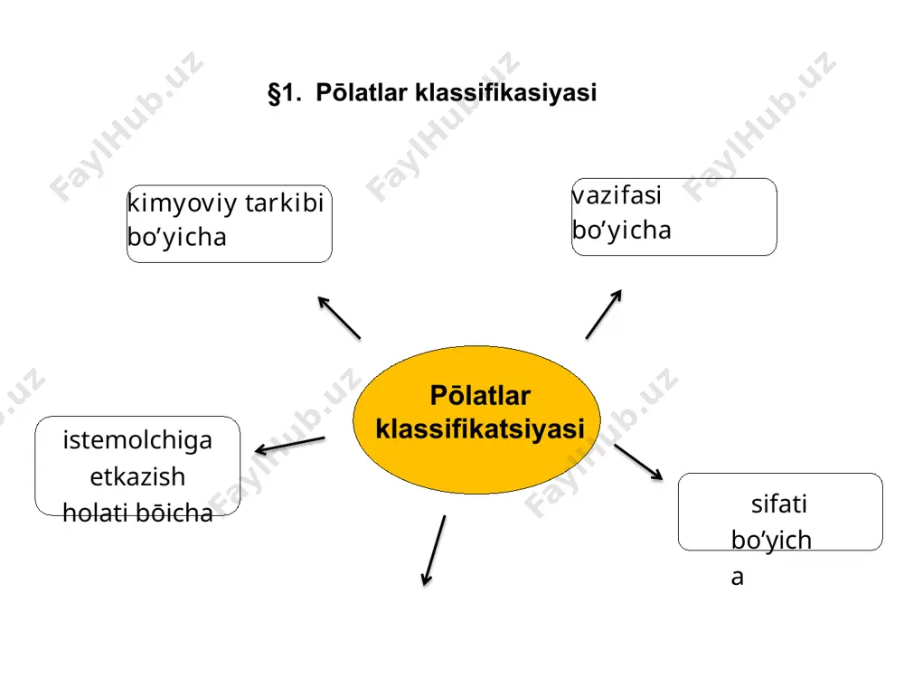 arni issiq holda ishlab bōlmaydi ) ( bu pōlatlar issiq holda ishlanadi (bolg’alash, payvandlash, termik ishlash) ) ( bu pōlatlardan muhim detallar va payvand konstruksiyalar tayorlanadi ) §2. oddiy sifatli konstruksion pōlatlar ( гост 380-94 bōyicha oddiy sifatli konstruksion pōlatlar "ст" harflar va 0…6 raqamlar bilan markalanadi. ) ( ст1кп: ) ( вст3гпс ) ( бст0 ) ( ст1 (с=0,12%, b =350 мpa) simlar, quvurlar, mixlar ) ( ст3 (с=0,22%, b =420 мpa) tavr, ugolok, kōshtavr, rеls ) ( ст5 (с=0,32%, b =560 мpa) vallar, ōqlar, tishli g’ildiraklar ) oddiy sifatli po’latlarning mexanik xosslari марка σв, мпа σт, мпа δ, % ст0 310 dan kam emas – 20 – 23 ст1кп 310 – 390 – 32 – 35 ст1пс, ст1сп 310 – 410 – 31 – 35 ст2кп 320 – 410 185 – 215 30 – 35 ст2пс, ст2сп 330 – 430 195 – 225 29 – 32 ст3кп 360 …