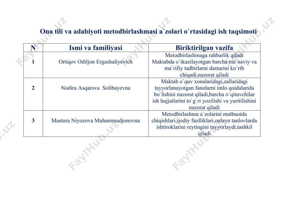rgan-o’rgat” tavsiyasiga oid ishlarni tashkil etish va faoliyatini belgilangan tartib asosida olib borish hamda amalga oshirilgan ishlar bo’yicha yig’ilishlarga tahliliy ma’lumot kiritish o’quv yili davomida metodbirlashma a’zolari 11 ichki monitoring xizmati a’zolari tomonidan choraklar kesimida olingan o’quvchilarning o’zlashtirish monitoringi natijalariga ko’ra, past ko’rsatkichga ega bo’lgan o’quvchilar va mavzularni ro’yxatga olish va bo’shliqlarni to’ldirish yuzasidan qo’shimcha mashg’ulotlarni tashkil etish. o’quv yili davomida metodbirlashma a’zolari 12 ona tili va adabiyotidan reja asosida tashkil etiladigan ochiq darslar muhokamasi choraklar kesimida metodbirlashma a’zolari 13 milliy o’quv dasturi bilan o’qituvchilarni tanishtirish hamda unda belgilangan ko’rsatmalar bo’yicha ishlarni tashkil etib borish hamda amalga oshirilgan ishlar bo’yicha yig’ilishlarga tahliliy ma’lumot kiritish noyabr oyida o’tkaziladigan yig’ilish va o’quv yili davomida metodbirlashma a’zolari 14 “bilimlar bellashuvi” va “fan olimpiadalari”ning 1-maktab bosqichiga tayyorgarlik ko’rish ishlarini olib borish hamda yuqori saviyada o’tkazilishini tashkil etish va natijalari yuzasidan tahliliy ma’lumotlarni metodbirlashmada muhokama etish oktyabr metodbirlashma a’zolari 15 metodbirlashma a’zolari tomonidan mavzular kesimida …