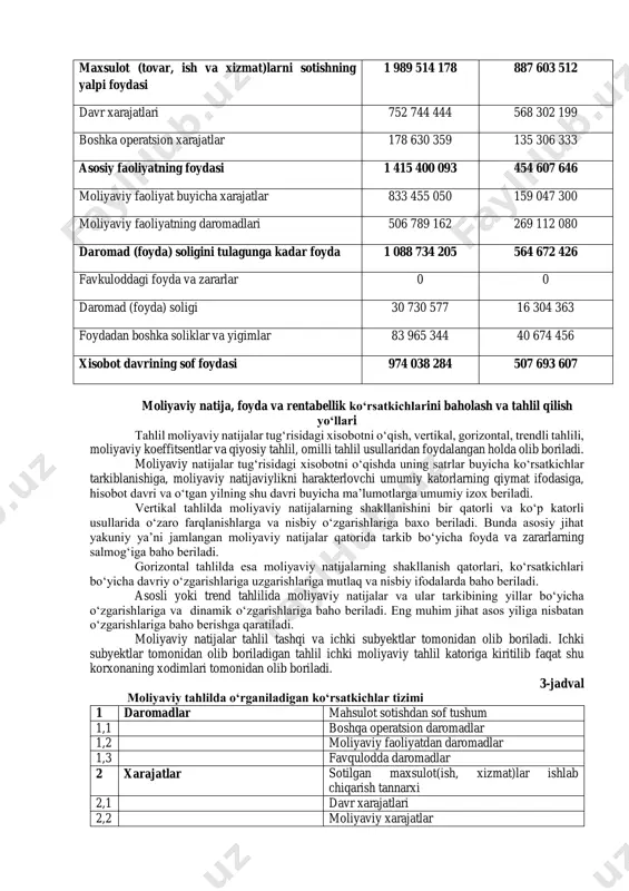riyatlarning kо‘payishi bilan bog‘liq bо‘lgan bо‘lg‘usi iqtisodiy foydaning о‘lchangan kamayishi paydo bо‘lganda moliyaviy natijalar tо‘g‘risidagi hisobotda aks etadi. xarajatlarni tan olish majburiyatlardagi kо‘payish yoki aktivlarning kamayishini aks ettirish bilan bir vaqtda yuzaga kelishi lozim. xarajatlarni belgilash mulkni, ishlab chiqarishni boshqarish bilan hamda mahsulot sotish, ishlarni bajarish, xizmatlar kо‘rsatish va zararlar bilan bog‘liq. ular odatda pul mablag‘lari, moddiy zaxiralar, inshootlar, uskunalar va boshqa aktivlarning chiqib ketishi yoki ulardan foydalanilish, ishlatish shaklida bо‘lishi mumkin. zararlar ham iqtisodiy foydaning kamayganligini bildiradi va о‘z tabiatiga kо‘ra boshqa xarajatlardan farq qilmaydi. zararlar boshqa aktivlarni sotishda yoki tabiiy ofatlar natijasida ham yuzaga kelishi mumkin. 2-rasm umumiy moliyaviy natijalar, ularning tarkibi, tuzilishi va kо‘rsatkichlarning bir- biri bilan bog‘liqligi 1 sotishdan tushgan yalpi moliyaviy natija (yamn) = mahsulotni (ish, xizmatni) sotishdan kelgan sof tushum (st) - sotilgan mahsulot (ish, xizmat) tannarxi (tn) 2 asosiy ishlab chiqarish fao- liyatining moliyaviy natijasi (mfmn) = yamn - davr xarajatlari (dx) + …