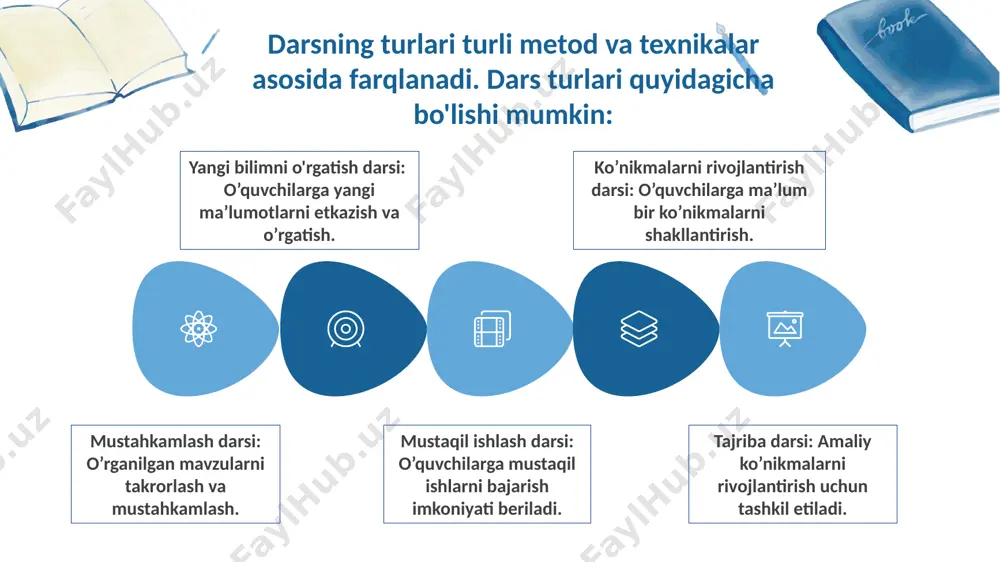 shakli ta’lim jarayonining samarali tashkil etilishida muhim rol o’ynaydi, ammo zamonaviy pedagogik yondashuvlarda o’quvchilarning faol ishtirokini rag’batlantirish, guruh ishlari va interaktiv metodlar hamda texnologiyalarni joriy qilish ahamiyat kasb etmoqda. 更多精美ppt模板下载： http://so.ooopic.com/sousuo/15770370/ 15 darsning turlari va tuzilishi ta’lim jarayonining samarali bo’lishi uchun muhim ahamiyatga ega. darsning turlari o’quvchilarning ma’lum bir bilim, ko’nikma yoki kompetensiyani egallashga qaratilgan. dars tuzilishi esa uning har bir qismida bajariladigan vazifalar va faoliyatlarni aniqlaydi. quyida dars turlari va tuzilishi haqida batafsil ma’lumot berilgan. 更多精美ppt模板下载： http://so.ooopic.com/sousuo/15770370/ 16 dars turlari; 1. yangi bilimni o’rgatish darsi - maqsadi: o’quvchilarga yangi material yoki mavzu haqida bilim berish. - faoliyat: o’qituvchi yangi mavzuni tushuntiradi, o’quvchilar esa uni tinglaydi, savollarga javob beradi, mashqlarni bajaradi. - metodlar: tushuntirish, savol-javob, ko’rsatmalar, misollar keltirish. - misol: geometriya darsida yangi geometrik shakllar va ularning xususiyatlari tushuntiriladi. 2. ko’nikmalarni rivojlantirish darsi - maqsadi: o’quvchilarda o’rgatilgan bilimlar asosida amaliy ko’nikmalarni shakllantirish. - faoliyat: o’quvchilar mavzuni amaliyotda qo’llashga, mashqlarni bajarishga …