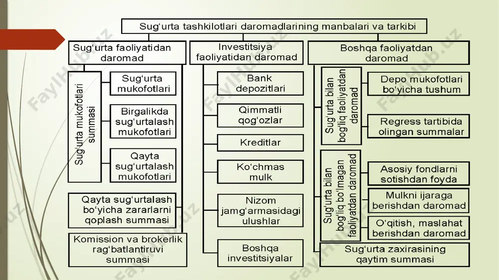 al” tarzida saqlanib turishini oldini olish lozim. imkon qadar, pul mablag’larini boshqarishda aktivlarning risk darajasi minimal, ammo katta daromad keltirish imkoniyati mavjud ob’ektlarga investitsiya qilinishi maqsadga muvofiq. sug’urta tashkilotlari va davlat byudjeti o’rtasida soliq to’lash bilan bog’liq moliyaviy resurslar oqimini to’g’ri va qonunchilikka rioya etgan holda tashkil etish zarur. zero, noto’g’ri hisoblangan soliqlar yoki soliqlarni qonunchilikda belgilangan muddatlarda to’lamaslik, pirovardida, moliyaviy resurslar oqimini boshqarish samaradorligini pasaytiradi. fikrimcha, sug’urta tashkilotlarida moliyaviy resurslarni boshqarish va nazorat qilish funktsiyasi yuklatilgan alohida bo’linma tashkil etish maqsadga muvofiq. bu bo’linma kompaniya miqyosida moliyaviy resurslar oqimini samarali tashkil etish, muvofiqlashtirib borish va nazorat qilish bilan shug’ullanadi. sug’urta qildiruvchilardan kelib tushgan sug’urta mukofotlari hisobidan shakllantiriladigan sug’urta zaxiralarini boshqarishda ularni to’g’ri hisobga olish muhim ahamiyatga ega. sug‘urta qoplamalarini to‘lash bo‘yicha xarajatlarini kamaytirish maqsadida sug‘urta hodisalarini oldini olish bo‘yicha rejalashtirilgan xarajatlar miqdorini oshirish, ya’ni oldini olish chora-tadbirlari bo‘yicha tashkil qilinuvchi jamg‘armaga qilinuvchi ajratma miqdorini oshirish; sug’urtalovchilarning investitsiya faoliyatidan olgan …