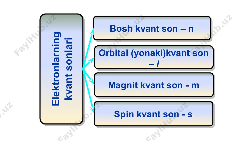 f- orbital d- orbital elektron formula elektron formulalar qaysi elementga tegishli? 20 1s22s22p63s23p63d24s2 …5s24d105p66s24f145d106p3 3s23p63d104s24p64d105s25p2 …3s23p63d64s24p0 zinama zina javoblar: 1. atom-musbat zaryadlangan yadro va uning atrofida to‘xtovsiz harakatlanadigan manfiy zaryadlangan elektrondan tashkil topgan elektroneytral zarracha. 2. 4 ta: s-, p-, d-, f-orbitallar 3. 4 ta:bosh, orbital, magnit, spin kvant sonlari 4. energiyalari bir xil bo‘lgan orbitallarda elektronlar shunday tartibda joylashadiki, natijada spinlar yig‘indisi maksimal bo‘ladi. elektronlar qanday xususiyatlariga ko‘ra bitta energetik pog‘ona (qavat)da joylashadi? mustaqil bajarish uchun topshiriqlar; 1.darslikdagi 6-15 sahifalarini o‘qing va tushunganlaringizni daftarga qayd eting. 2.masala vamashqlarni keltirilgan namunalardan foydalanib yeching. 3.tartib raqami 15,33,51 bo’lgan elementlarning electron formulalarini yozing. image1.png image2.png image3.png image4.jpeg image5.gif image6.png image7.png image8.png image9.png image10.png image11.png image12.png image13.png image14.png image15.png image16.png image17.png image18.png image23.png image24.wmf /docprops/thumbnail.jpeg