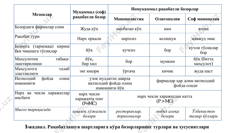 рқали аниқлаб бўлмайди. чунки, узоқ муддатли оралиқда бозор нархининг ўзгаришига кўра фирмалар бозорга киради ёки ундан чиқади. бу ўз навбатида фирмалар таклиф чизиқларини қўшиб бўлмаслигини кўрсатади. тармоқда ишлаб чиқариш ҳажмининг ўсиши фойдаланиладиган ресурсларнинг нархига таъсир қилмаса, биз юқорида кўрдикки, тармоқнинг кенгайиши ва қисқариши мувозанат нарх га таъсир қилмайди. 0p p lmc lac s p0 qqe 9-расм. ўзгармас харажатли тармоқнинг узоқ муддатли оралиқдаги таклиф чизиғи харажатлари ўзгармас бўлган тармоқ харажатлари ўсувчи тармоқда, тармоқ кенгайиши билан бирга бир қатор ёки барча омилларга талаб ошади ва бу омилларнинг нархи ҳам ошади. масалан, малакали ишчи. ёки ерга солинадиган ўғитлар нархи ошса, ерга ўғитнинг солиниши бир томондан маҳсулот ишлаб чиқаришни оширади ва шу билан бирга ернинг қиймати ҳам ошади. 10-расм. харажатлари ўсувчи тармоқнинг узоқ муддатли оралиқдаги таклифи чизиғи харажатлари ўсаётган тармоқ b)а) q1 lac2 smc1smc2 p2 p lac1 p3 p1 0 qq2 q3q2 q1 p2 p s1 s2 e2 d2 e1 d1 p1 0 q …