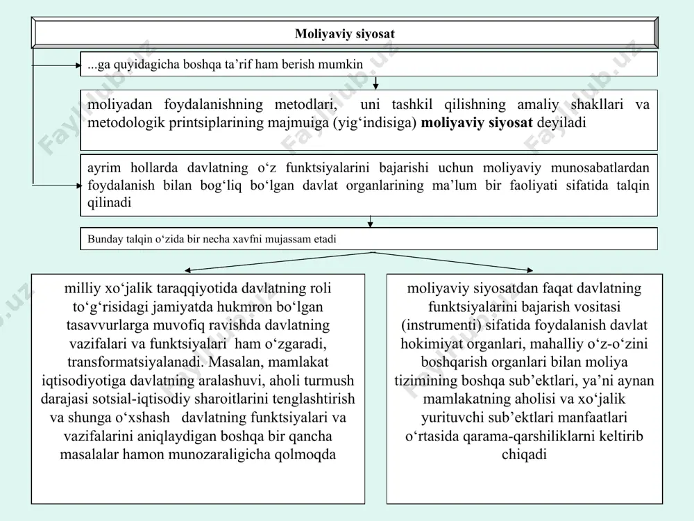 siyatlarini inobatga olib moliyaviy boshqaruvni amalga oshirish barcha moliyaviy muassasalar funktsiya-larining umumiyligi barcha quyi boshqaruv organlarining faol ishtirokida markazdan umumiy boshqarish moliyaviy siyosatning mazmuni u qamrab olishi mumkin bo‘lgan moliyaviy munosabatlar rivojlanishi yo‘nalishlarining umumiy kompleksi bilan belgilanadi ularning tarkibiga quyidagilar kirishi mumkin moliyaviy siyosatning umumiy kontseptsiyasini (uning maqsadlarini, printsiplarini, vazifalarini, amalga oshirish bosqichlarini va eng samarali metodlarini) ishlab chiqish makrodarajada va bozor iqtisodiyotining sub’ektlari darajasida iqtisodiy o‘sishni rag‘batlantiradigan bozor iqtisodiyotining rivojlanishiga mos (adekvat) bo‘lgan dinamik holdagi moliya mexanizmini shakllantirish markazlashtirilgan va markazlashtirilmagan resurslar va moliyaviy oqimlarning samarali boshqarilishini oshirish bo‘yicha choralar tizimini ishlab chiqish va amalga oshirish ijtimoiy takror ishlab chiqarish va iqtisodiyotni istiq-bolli restrukturizatsiya qishlishdagi roliga muvofiq ravishda sotsial iqtisodiy tizimning barcha darajalari va sohalari bo‘yicha moliyaviy resurslarni oqilona (optimal) taqsimlashni tashkil qilish iqtisodiy o‘sishning joriy va istiqboldagi moliyaviy salohiyatini shakllantirish 2.2. moliyaviy siyosatning tarkibiy qismlari (yo‘nalishlari) moliyaviy siyosatning tarkibiy qismlari (yo‘nalishlari) byudjet siyosati baho siyosati soliq siyosati pul …