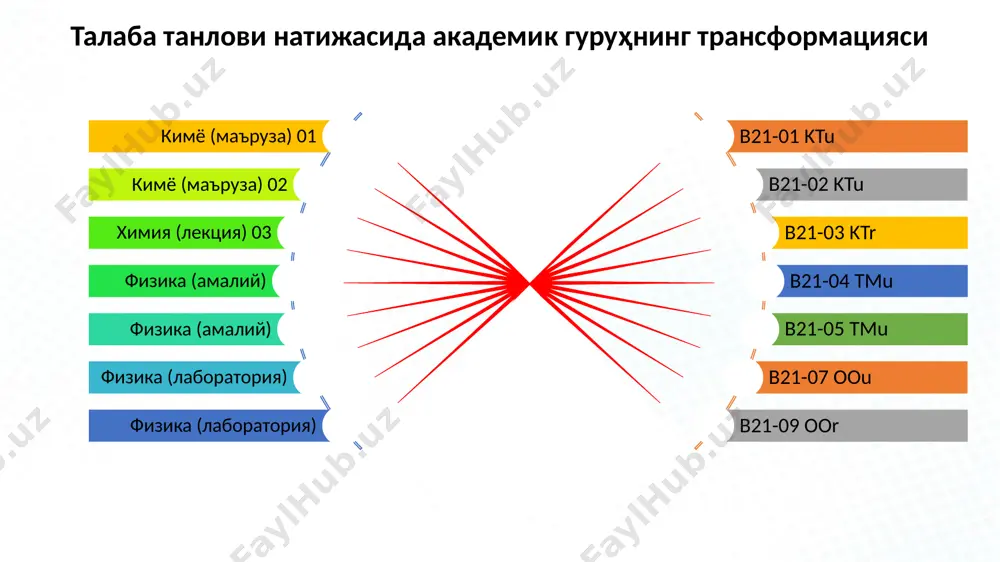 аянган ҳолда фанлар каталоги бўйича фанларнинг ўқув дастурлари ишлаб чиқилади; • фанларнинг ўқув дастурлари асосида силлабуслар (ишчи ўқув дастурлари) ишлаб чиқилади; • ўқув режага қўшимча равишда танлов фанларининг рўйхати шакллантирилади; • ўқув режа ва танлов фанлари рўйхатига мос равишда эдвайзерлар (ва тьютор-маслаҳатчилар) ёрдами билан, регистратор офиси ва декан назорати остида ҳар бир талабанинг шахсий ўқув режаси шакллантирилади; • талабаларнинг шахсий ўқув режалари асосида ишчи ўқув режалари тузилади; • ўқув йили мобайнидаги асосий ўқув жараёнлари ва уларни амалга ошириш муддатлари акс эттирилган ўқув жараёни жадвали (академик тақвим) тузилади; • йўналиш ва мутахассисликларнинг ишчи ўқув режаларига мос равишда кафедраларнинг ўқув юкламалари режалаштирилади ва профессор-ўқитувчиларнинг штат жадвали ҳамда уларга тақсимланган кредитлар тасдиқланади; • академик гуруҳлар учун асосий дарс жадваллари (фан машғулотлари жадваллари) тузилади ва талабаларга танлов учун тақдим этилади; • талабаларнинг танловлари асосида талабанинг шахсий дарс жадваллари тузилади ва тасдиқланади. кредит-модуль тизимида ўқув жараёнларини режалаштириш ва ташкил қилиш № фан коди фан номи …