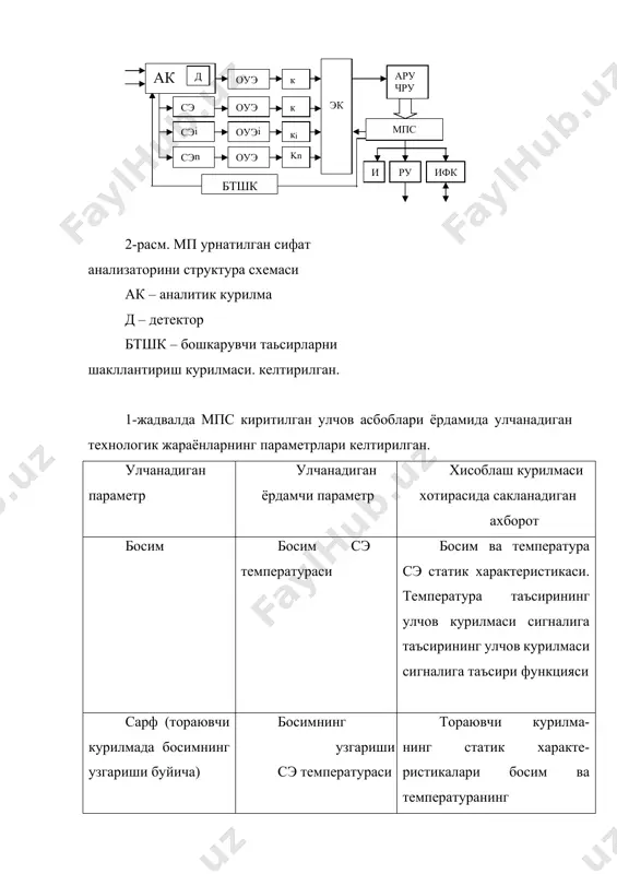 га ва бошкаларга шлов бериш учун зарур маълумотлар ва константалар мс. ару, рау, чру ва ифк ибораларига тушунча беринг. автоматик ростлаш системалари асосий тушунча ва коидалар. технологик жараёнларда одамнинг иштирок этишига кура автоматлаштиришни куйидагиларга ажратиш мумкин: автоматик назорат, автоматик ростлаш ва автоматик бошкариш. автоматик назорат-технологик жараён хакида оператив маьлумотларни автоматик равишда кабул килиш ва кайта ишлаш учун керакли булган шароитларни таьминлайди. автоматик ростлаш–технологик жараёнларни тегишли парметрларини автоматик равишда белгиланган кийматларда ишлашини таьминлайди. автоматик бошкариш–технологик операцияларни белгиланган муттасиллигининг автоматик равишда бажарилишини ва бошкарув обьектига нисбатан буладиган таьсирларнинг муайян муттасиллигини ишлаб чикишдан иборатдир. автоматлаштириш–технологик жараёнларни одам иштирокисиз 1 расм . арс нинг функционал схемаси . ростлаш обьекти ростловчи орган ижро этувчи механизм иккиламчи асбоб тугриловчи блок к у чайти р гич таккослаш блоки задатчик сезгир элемент _____________ датчик f k ч бошкарадиган техник воситаларини жорий этиш демакдир. технологик жараёнларни автоматик бошкаришни вазифаси ростлагич ёрдамида ростланувчи обьектдаги керак булган технологик шароитни автоматик равишда …