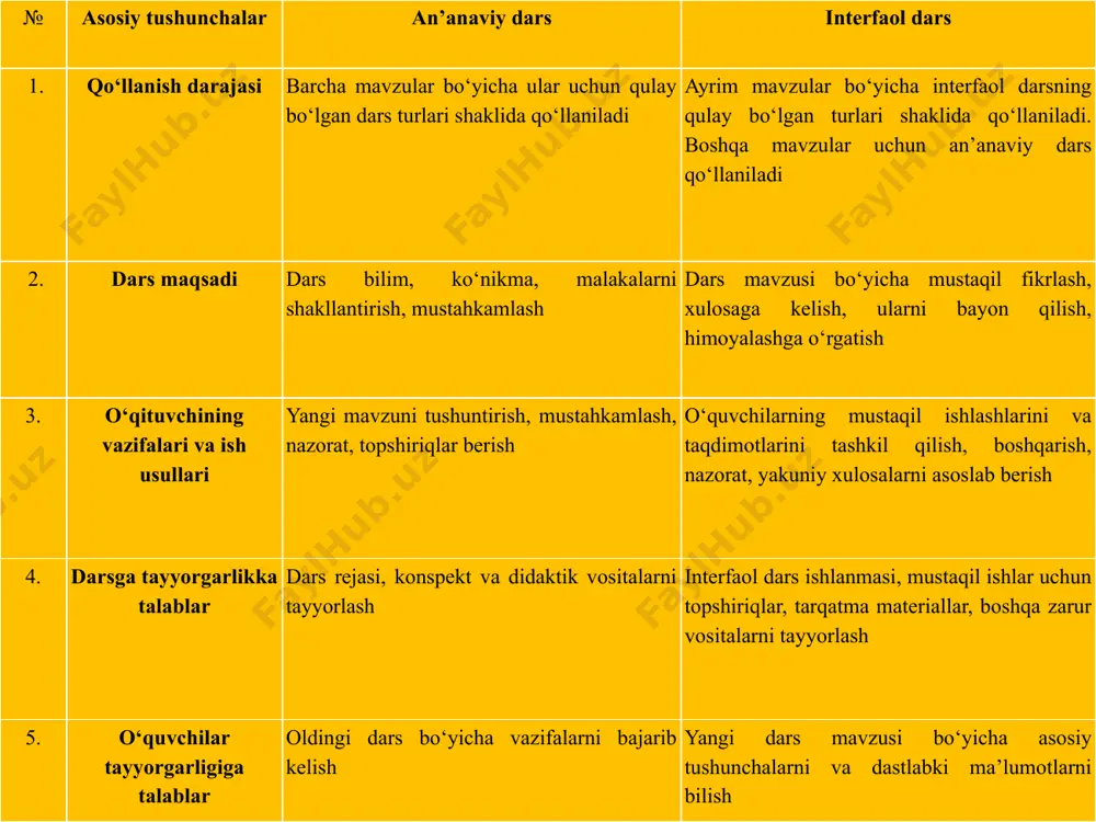 artibi. ushbu usul bir necha bosqichda o‘tkaziladi: -o‘qituvchi talabalarga ushbu mashg‘ulot bir necha bosqichda o‘tkazilishi haqida tushuncha beradi. har bir bosqichga mo‘ljallangan vazifalarni bajarishga aniq vaqt berilishi, talabalar esa shu vaqtdan unumli foydalanishlari kerakligi haqida ularni ogohlantiradi; -o‘qituvchi hamma talabalarga alohida-alohida tarqatma material beradi va ulardan ushbu materialni sinchiklab o‘rganishlarini so‘raydi; -o‘qituvchi tarqatma material mazmuni va bajariladigan vazifa(tarqatma materialda berilgan harakatlar ketma-ketligini to‘g‘ri belgilash, belgini qog‘ozda alohida ajratilgan bo‘limga raqamlar bilan qo‘yish kerakligi)ni tushuntiradi; -tarqatma materialda berilgan vazifa dastlab yakka tartibda bajarilishini ta’kidlaydi; -har bir talaba o‘zining shaxsiy fikri asosidagi tarqatma materialdagi “yakka baho” bo‘limiga berilgan harakatlarning mantiqiy ketma-ketligini raqamlar bilan belgilab chiqadi; -talabalarning yakka tartibdagi ishlari tugagach, o‘qituvchi ulardan 3 kishidan iborat kichik guruhlar tashkil etishlarini so‘raydi. kichik guruhlar talabalarning xohishlariga qarab yoki raqamlar bo‘yicha tashkil etilishi mumkin; -kichik guruhlardagi talabalarning har biri o‘z qog‘ozidagi “yakka baho” bo‘limida belgilangan harkatlar ketma-ketligi bilan bir-birlarini tanishtiradilar, keyin ular 3 kishida uch …
