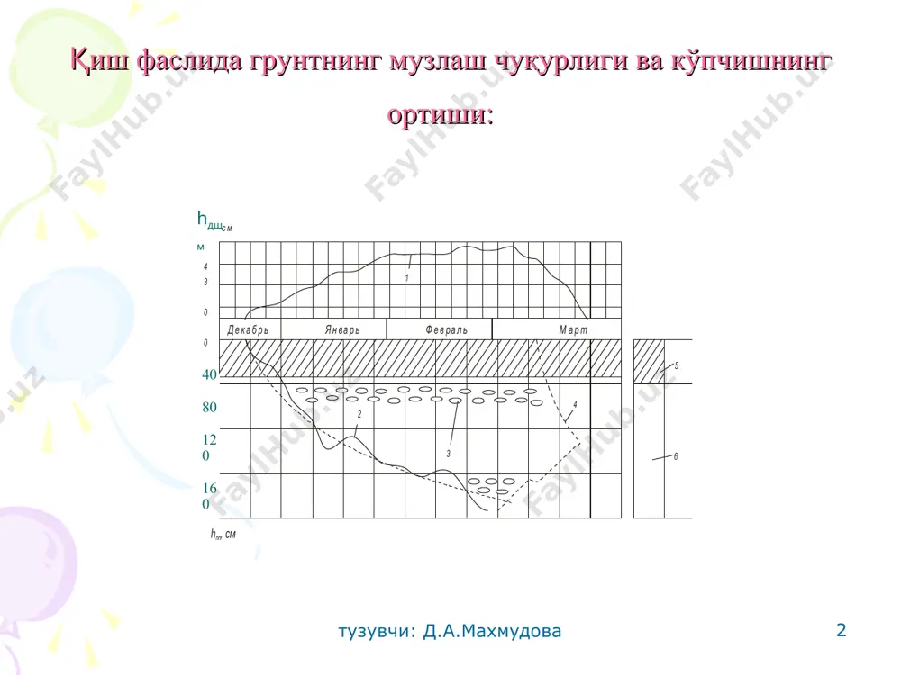 м; 4 - сизот сувлари сатхи; 5 - органик богловчи материаллар билан ишлов берилган грунт катлам и ёки сув утказмайдиган синтетик материаллар кашами; 6 - сиртки сувлар сагхидан кутарилиб туриши камида 0,2 м. тузувчи: д.а.махмудова ишчи қатлам тупроғи йўл-иқлим минтақалар доирасида қоплама юзасининг энг кам кўтарилиши, м i ii iii iv майда қум, енгил йирик супесь, енгил супесь 0,5/0,3 0,6/0,4 0,4/0,2 0,9/0,7 чангсимон қум, чангсимон супесь 0,8/0,5 1,0/0,6 0,7/0,4 1,2/0,9 енгил суглинок, оғир суглинок, лойлар 1,1/0,8 1,3/1,0 1,0/0,7 1,5/1,2 оғир чангсимон супесь, енгил чангсимон суглинок, оғир чангсимон суглинок 1,2/0,8 1,4/1,0 1,1/0,7 1,6/1,2 тузувчи: д.а.махмудова саволларингиз борми? тузувчи: д.а.махмудова эътиборингиз учун рахмат! тузувчи: д.а.махмудова декабрь январь февраль март12344 3 0 0 -0 -80 -70 -60 см56h, см пл