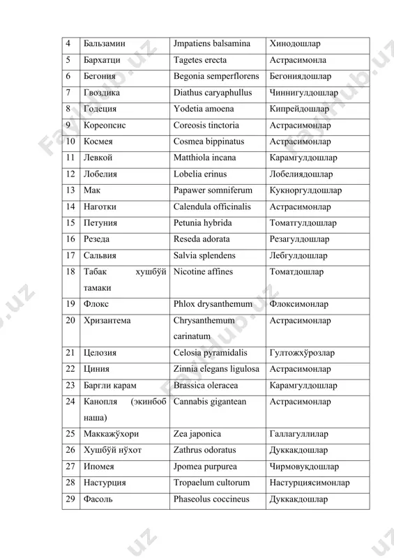 флоке phlox paniculata синюхагуллилар 16 шпорник (дельфинум) delphinium cultorum айиқтовонлар 17 шацинт hyacinthus arientalis пиёзгулдошлар 18 лилия cilium regale пиёзгулдошлар 19 наргиз nargissus pseudonarcissus чучмомогулдошлар 20 лола tulipa greigii пиёзгулдошлар 21 шафран crocus vernus заъфаран ирислар 22 георгина dahlia variabilis астрасимонлар 23 гладиолус gladiolus hybrid us сафсаргулдошлар 24 канна cane indicia каннадошлар 25 атиргул rosa thee hybrid a атиргулдошлар 26 шиповник rosa canine атиргулдошлар 27 сираж syringe vulgar is зайтундошлар 28 гербера cerbeta астрасимонлар iv. ёпиқ майдон ўсимликлар 1 готензая hydrangea hortensis тошёрардошлар 2 ционерария cineraria hyrida астросимонлар 3 гелиотроп helliotopium peruvianum кампирчопондошлар 4 гераъ pelorgonium zonale герандошлар 5 гелоксаная yloxinia hyrida глоксиниядошлар 6 фуксая fuchsia magellanica кипрейдошлар 7 примула primula gigantean примулладошлар 8 цикламен cyclamen latifolium наврўзгулдошлар v. барвақт етиштириладиган ўсимликлар 1 амариллис amaryllis hippeastrum амарисдошлар 2 магнолия magnolia grandiflora магнолиядошлар 3 азалия azalea indica азалиядошлар 4 комелия camellia japonica комелиядошлар 5 рододендрон rhodendron caucasicum рододендродршлар vi. доимий яшил …