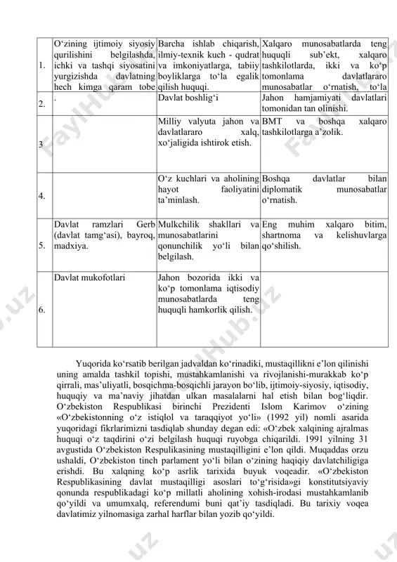 hlikni va ularning muayyan siyosiy-iqtisodiy belgilar va alomatlar bilan shartli bog‘lanishini ko‘rsatib beradi. № mustaqillik suverinitet erkinlik siyosiy jihatdan iqtisodiy jihatdan 1. o‘zining ijtimoiy siyosiy qurilishini belgilashda, ichki va tashqi siyosatini yurgizishda davlatning hech kimga qaram tobe bo‘lmaganligini bildiradi. barcha ishlab chiqarish, ilmiy-texnik kuch - qudrat va imkoniyatlarga, tabiiy boyliklarga to‘la egalik qilish huquqi. xalqaro munosabatlarda teng huquqli sub’ekt, xalqaro tashkilotlarda, ikki va ko‘p tomonlama davlatlararo munosabatlar o‘rnatish, to‘la huquqli vakolatlilik. 2. . davlat boshlig‘i jahon hamjamiyati davlatlari tomonidan tan olinishi. 3 milliy valyuta jahon va davlatlararo xalq, xo‘jaligida ishtirok etish. bmt va boshqa xalqaro tashkilotlarga a’zolik. 4. o‘z kuchlari va aholining hayot faoliyatini ta’minlash. boshqa davlatlar bilan diplomatik munosabatlar o‘rnatish. 5. davlat ramzlari gerb (davlat tamg‘asi), bayroq, madxiya. mulkchilik shakllari va munosabatlarini qonunchilik yo‘li bilan belgilash. eng muhim xalqaro bitim, shartnoma va kelishuvlarga qo‘shilish. 6. davlat mukofotlari jahon bozorida ikki va ko‘p tomonlama iqtisodiy munosabatlarda teng huquqli hamkorlik qilish. …