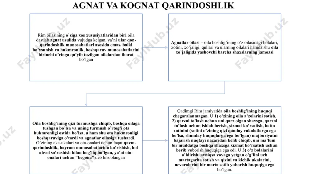 oshqa kambag’al bo’lgan shaxslar nikohga kirisha olmaganlar, chunki ularning nikoh tuzishlari uchun mablag’i, uy-joyi ham bo’lmagan rim davlati ko’p urushlar olib borishi natijasida erkaklar qirilib ketganligi uchun konkubinat usuliga yo’l qo’yilgan i asrda 2 ta qonun qabul qilinib, ularda erkaklar 25 yoshdan 60 yoshgacha, xotin-qizlar 20 yoshdan 50 yoshgacha turmush qurishlari shart qilib qo’yilgan nikohda turmagan shaxslarning mulkiy huquqlari chegaralangan, ya’ni bu qonunlarga binoan vasiyatnoma asosida meros olish huquqidan mahrum qilingan. agar farzandlarga ega bo’lmasa, qoldirilgan merosning yarmini olishi mumkin edi xatto, er kishiga 1 bola, xotin kishiga 3 boladan to’g’ri kelmasa, ozod qilingan xotinlar 4 bolaga ega bo’lmasa, ular “farzandlari yo’q” bolasizlar deb atalgan hamda ular jamiyatning huquqiy normalari yoki odat normalari, yashash qoidalari orqali ularning huquqlari chegaralangan. shuning uchun oilaning asosini nikoh tashkil etgan cum manu va sine manu nikohlari imperator yustinian davriga qadar rim davlatida nikoh shakllari 2 xil tuzilishda amalga oshirilgan: cum manu mariti – oilada …
