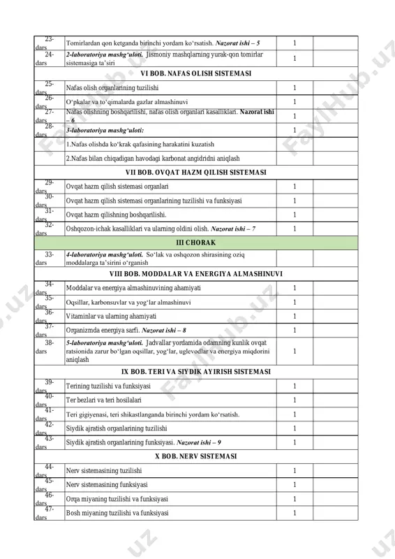 ti: 1 1.nafas olishda ko‘krak qafasining harakatini kuzatish 2.nafas bilan chiqadigan havodagi karbonat angidridni aniqlash 29- dars ovqat hazm qilish sistemasi organlari 1 30- dars ovqat hazm qilish sistemasi organlarining tuzilishi va funksiyasi 1 31- dars ovqat hazm qilishning boshqarilishi. 1 32- dars oshqozon-ichak kasalliklari va ularning oldini olish. nazorat ishi – 7 1 33- dars 4-laboratoriya mashg‘uloti. so‘lak va oshqozon shirasining oziq moddalarga ta’sirini o‘rganish 34- dars moddalar va energiya almashinuvining ahamiyati 1 35- dars oqsillar, karbonsuvlar va yog‘lar almashinuvi 1 36- dars vitaminlar va ularning ahamiyati 1 37- dars organizmda energiya sarfi. nazorat ishi – 8 1 38- dars 5-laboratoriya mashg‘uloti. jadvallar yordamida odamning kunlik ovqat ratsionida zarur bo‘lgan oqsillar, yog‘lar, uglevodlar va energiya miqdorini aniqlash 1 39- dars terining tuzilishi va funksiyasi 1 40- dars ter bezlari va teri hosilalari 1 41- dars teri gigiyenasi, teri shikastlanganda birinchi yordam ko‘rsatish. 1 42- dars siydik ajratish organlarining tuzilishi …